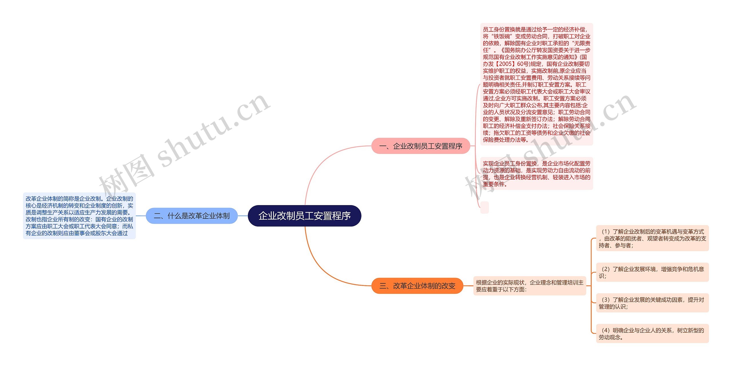 企业改制员工安置程序思维导图