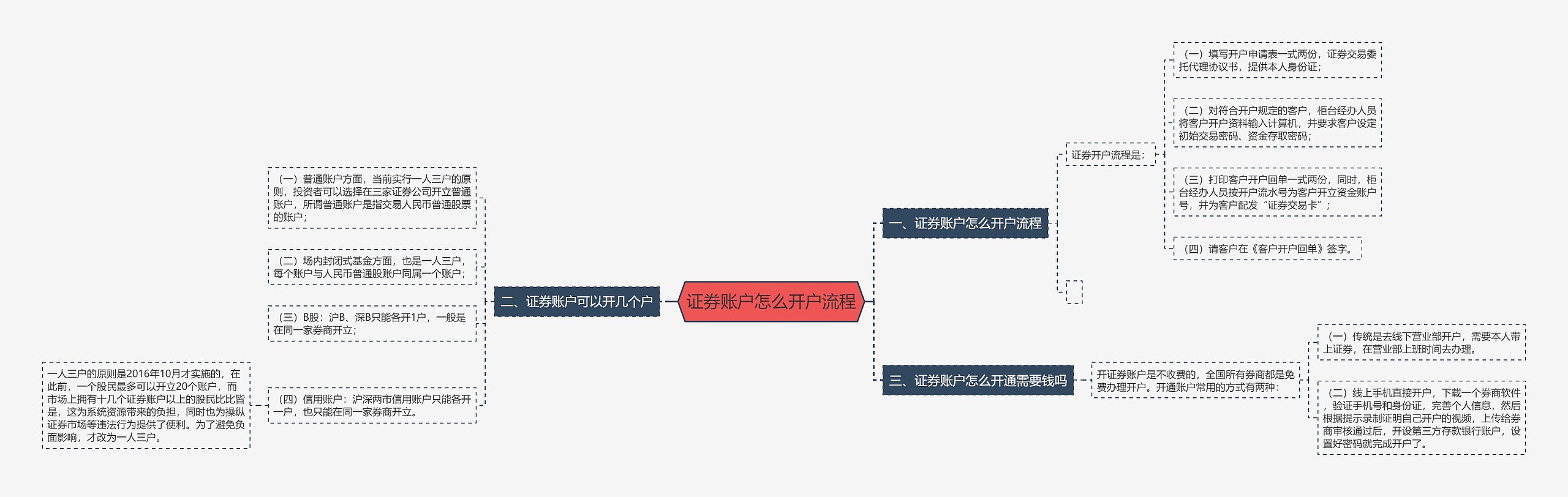 证券账户怎么开户流程思维导图