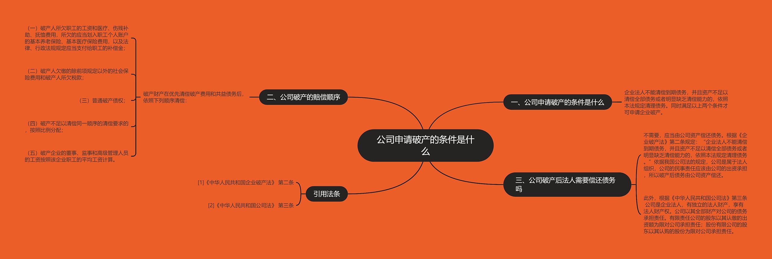 公司申请破产的条件是什么思维导图