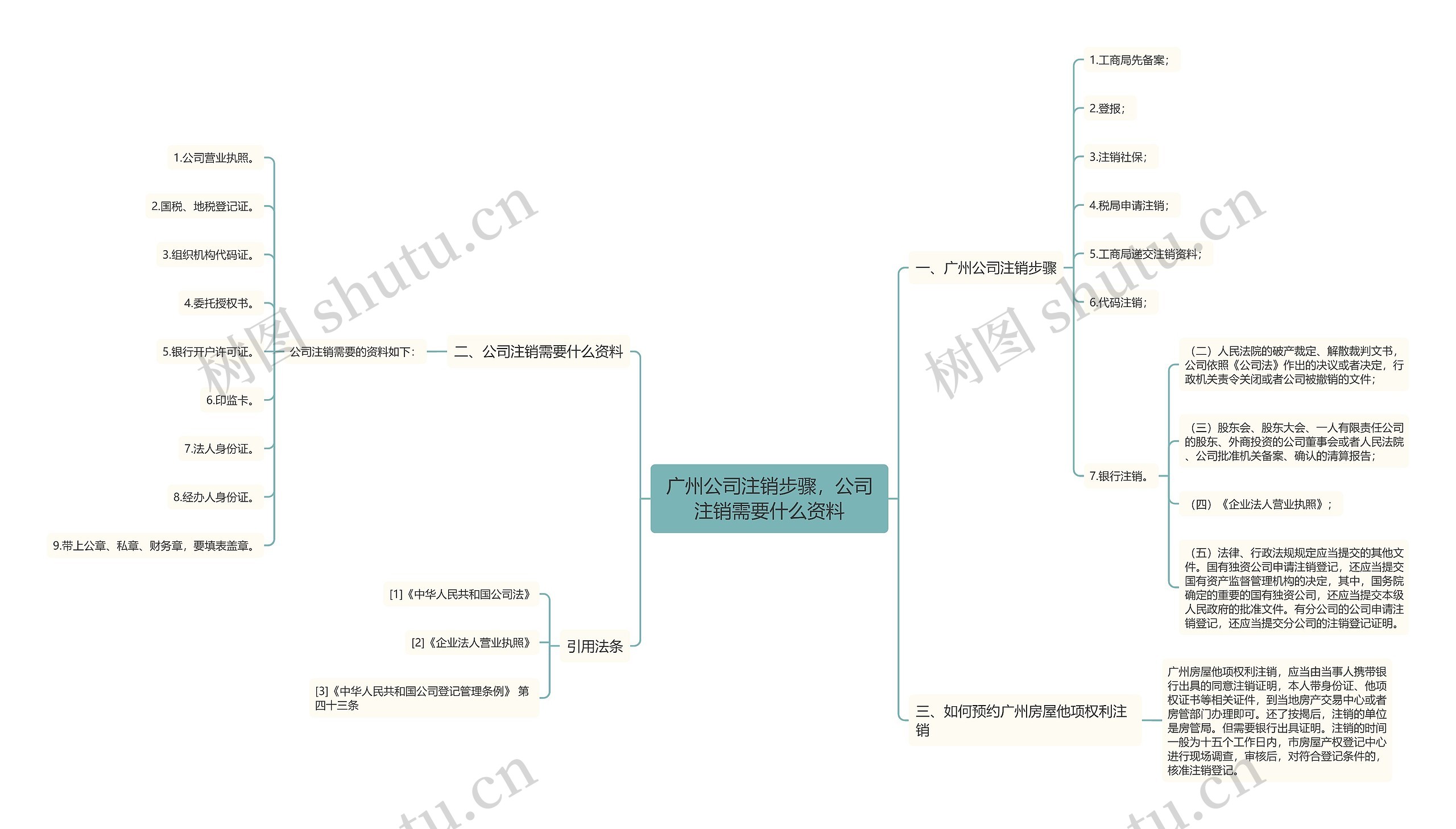 广州公司注销步骤，公司注销需要什么资料思维导图