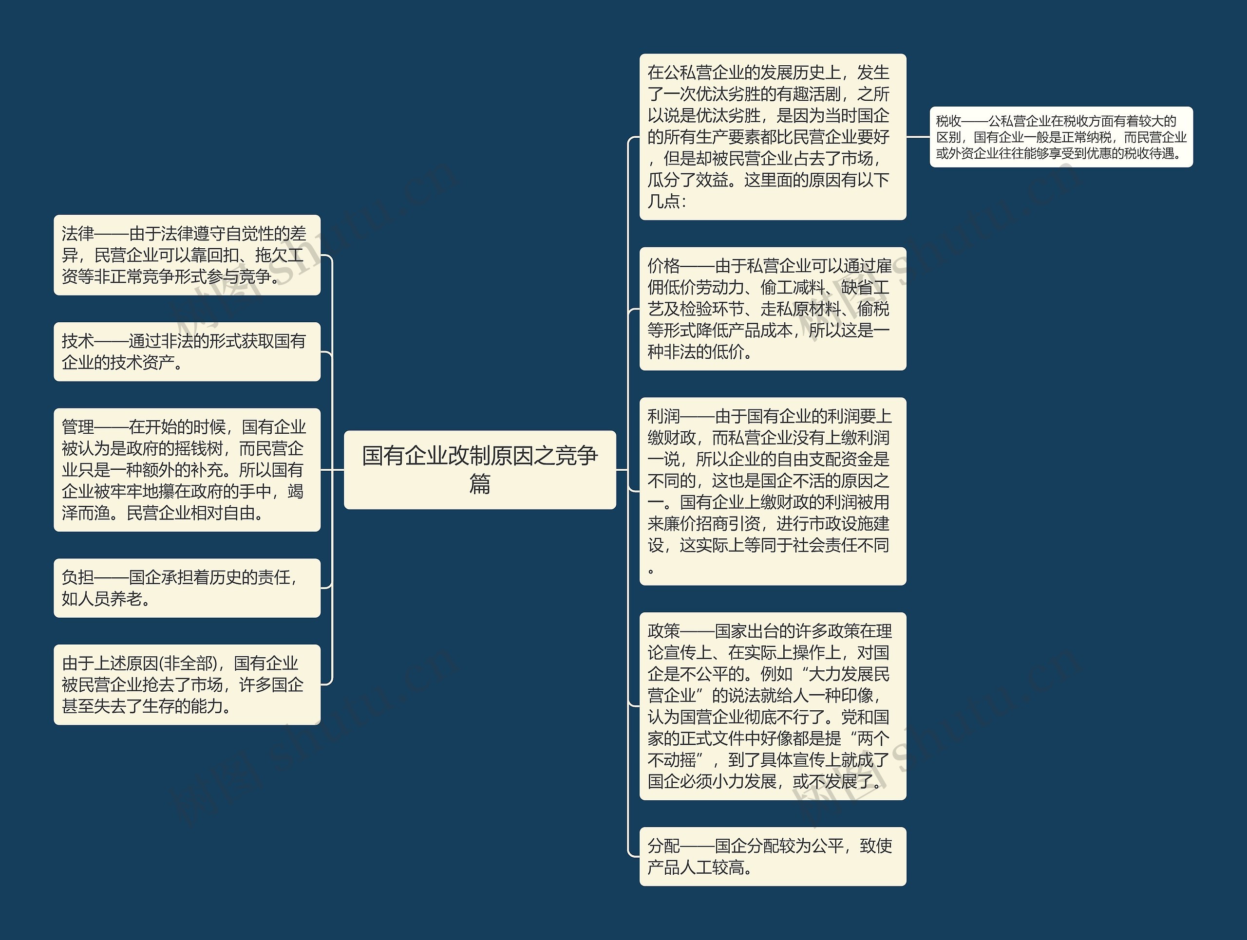 国有企业改制原因之竞争篇思维导图