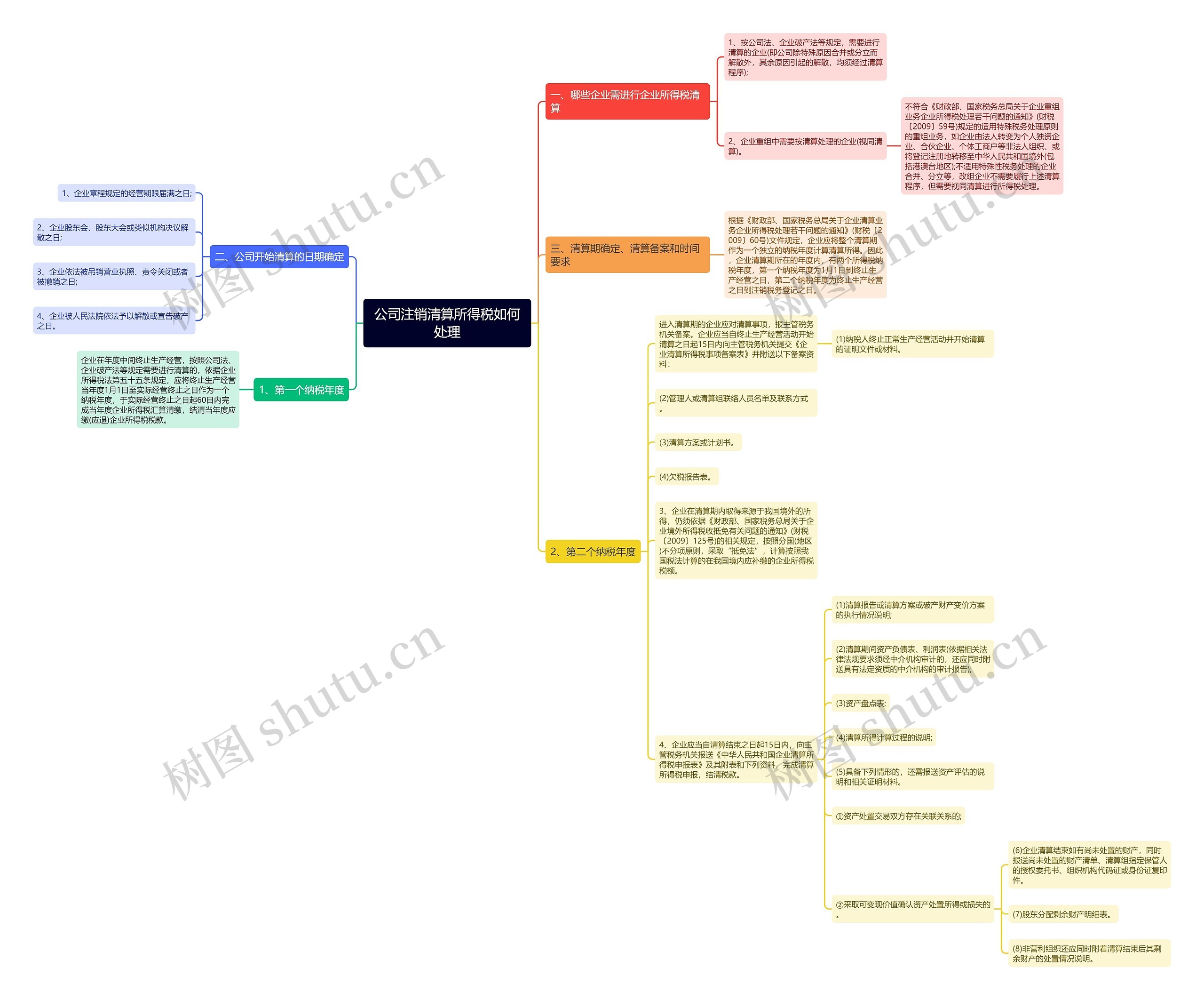公司注销清算所得税如何处理思维导图