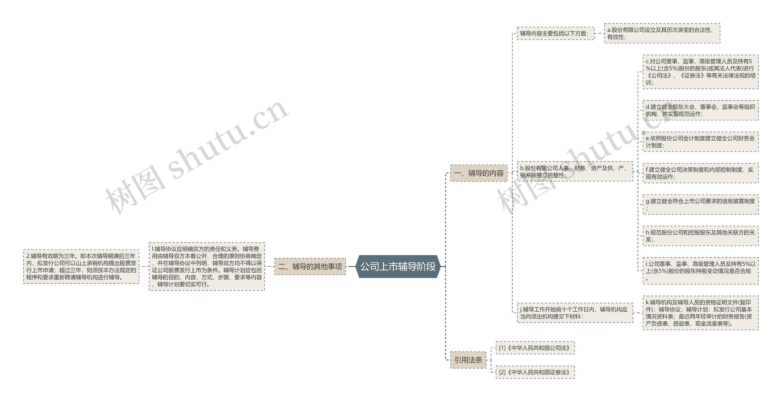 公司上市辅导阶段思维导图