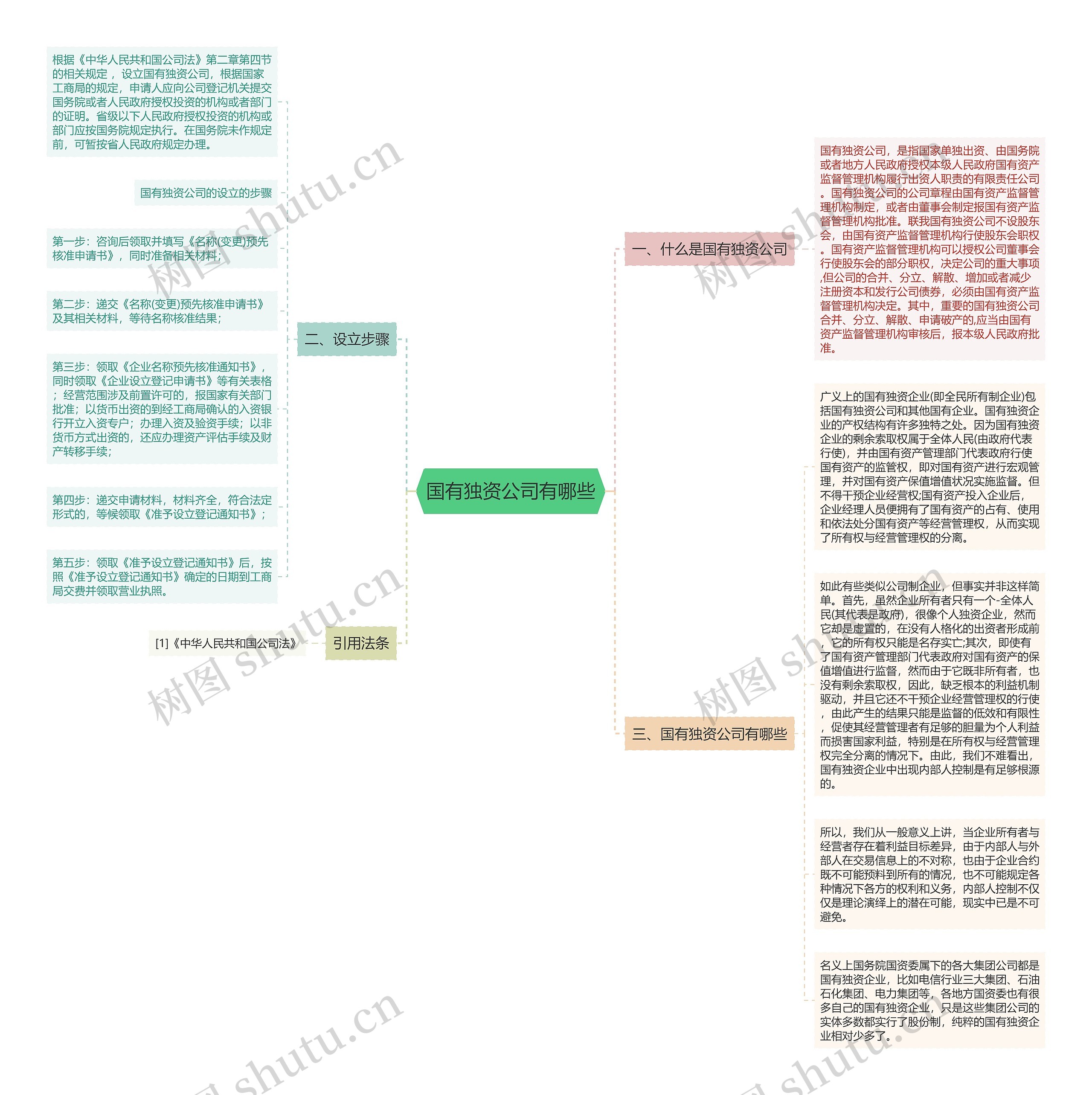 国有独资公司有哪些思维导图