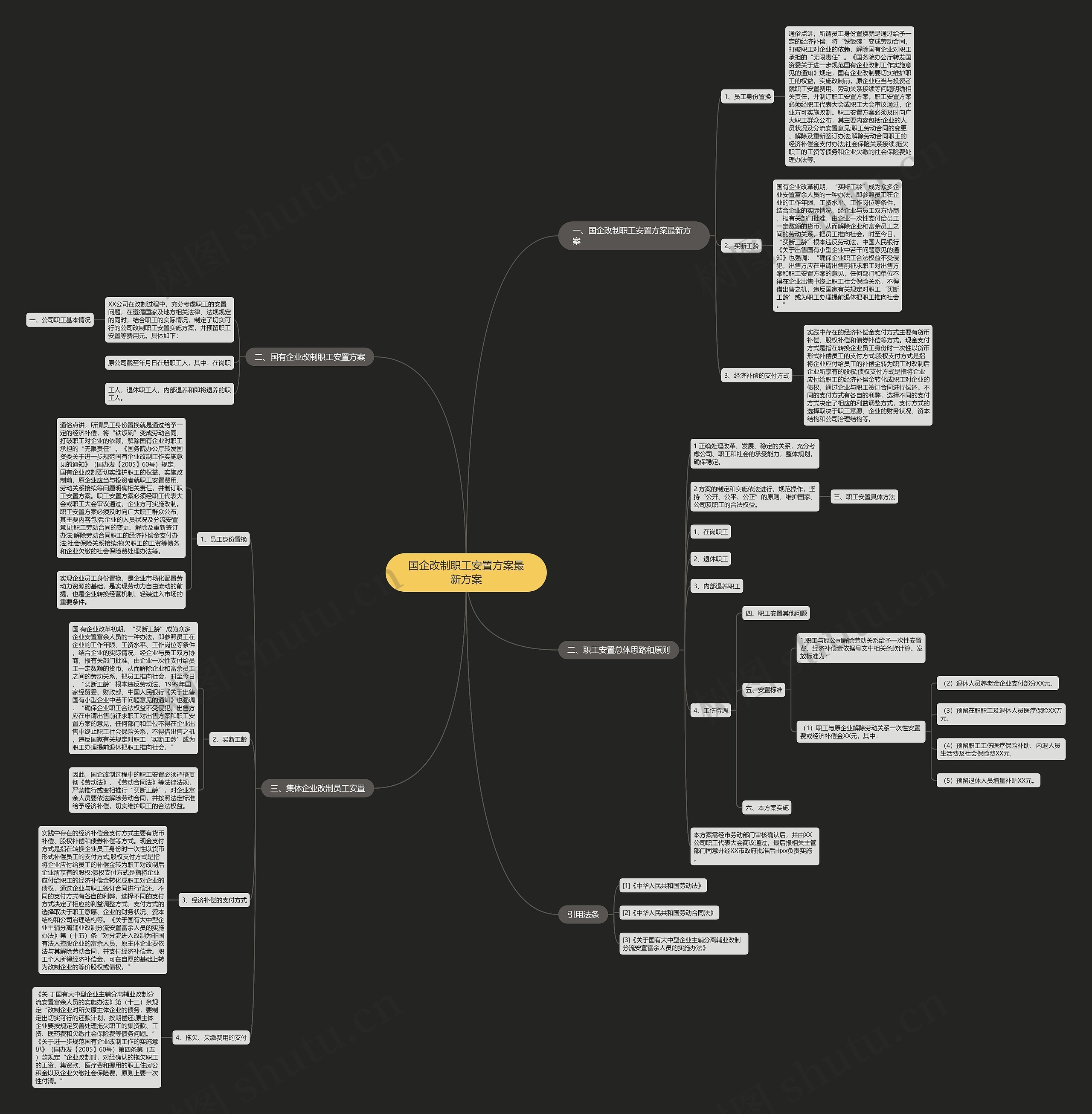 国企改制职工安置方案最新方案思维导图