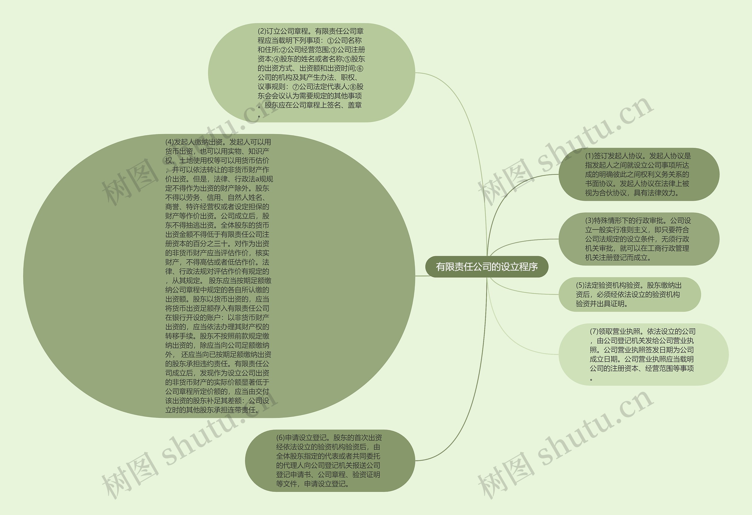 有限责任公司的设立程序思维导图