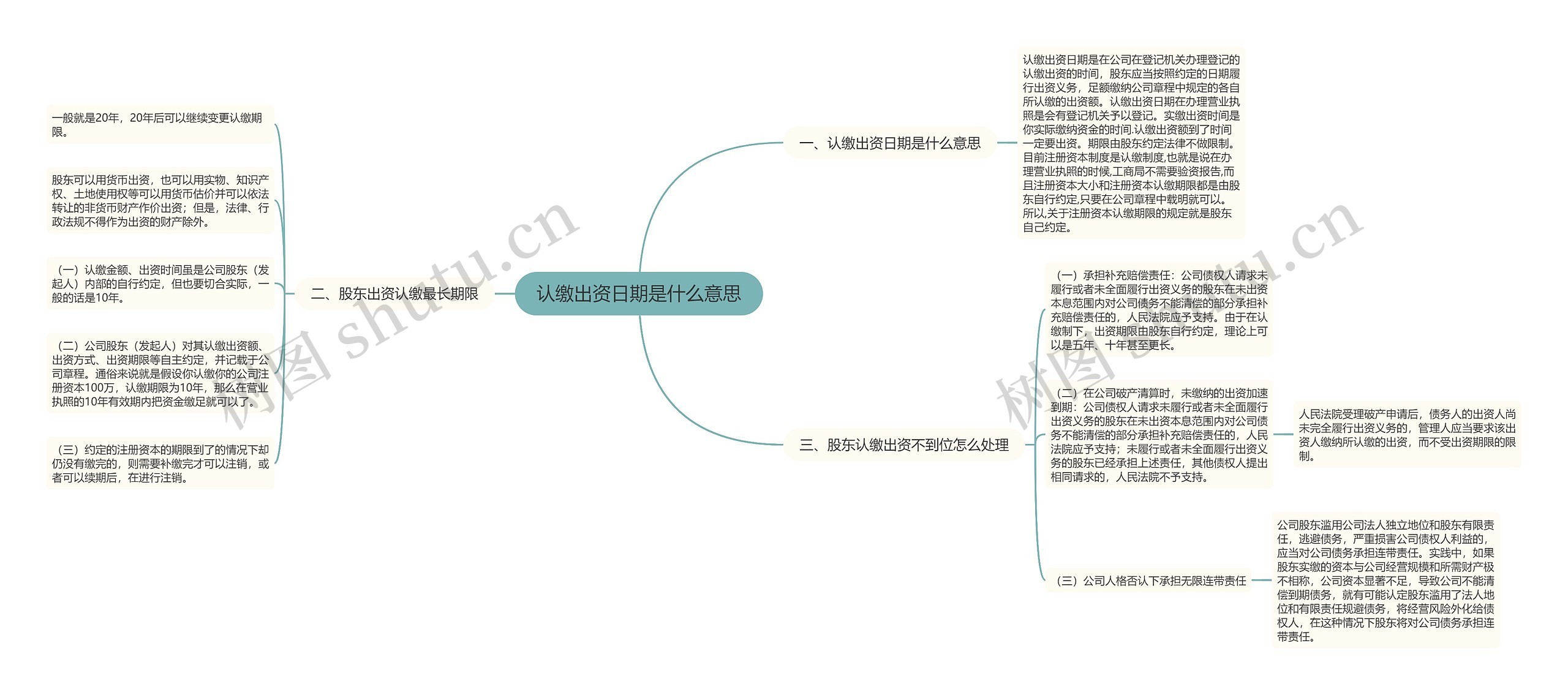 认缴出资日期是什么意思思维导图