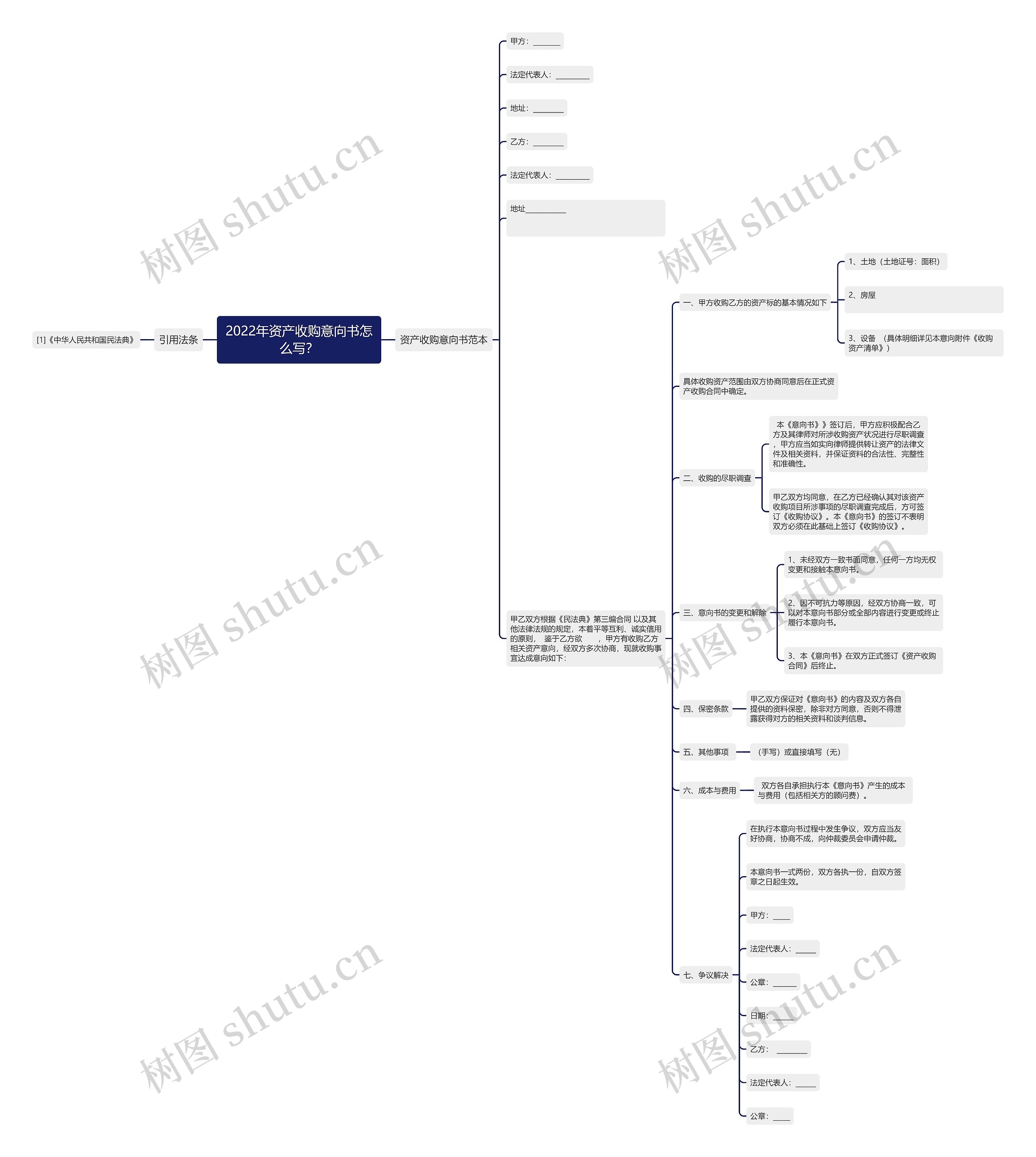 2022年资产收购意向书怎么写？思维导图