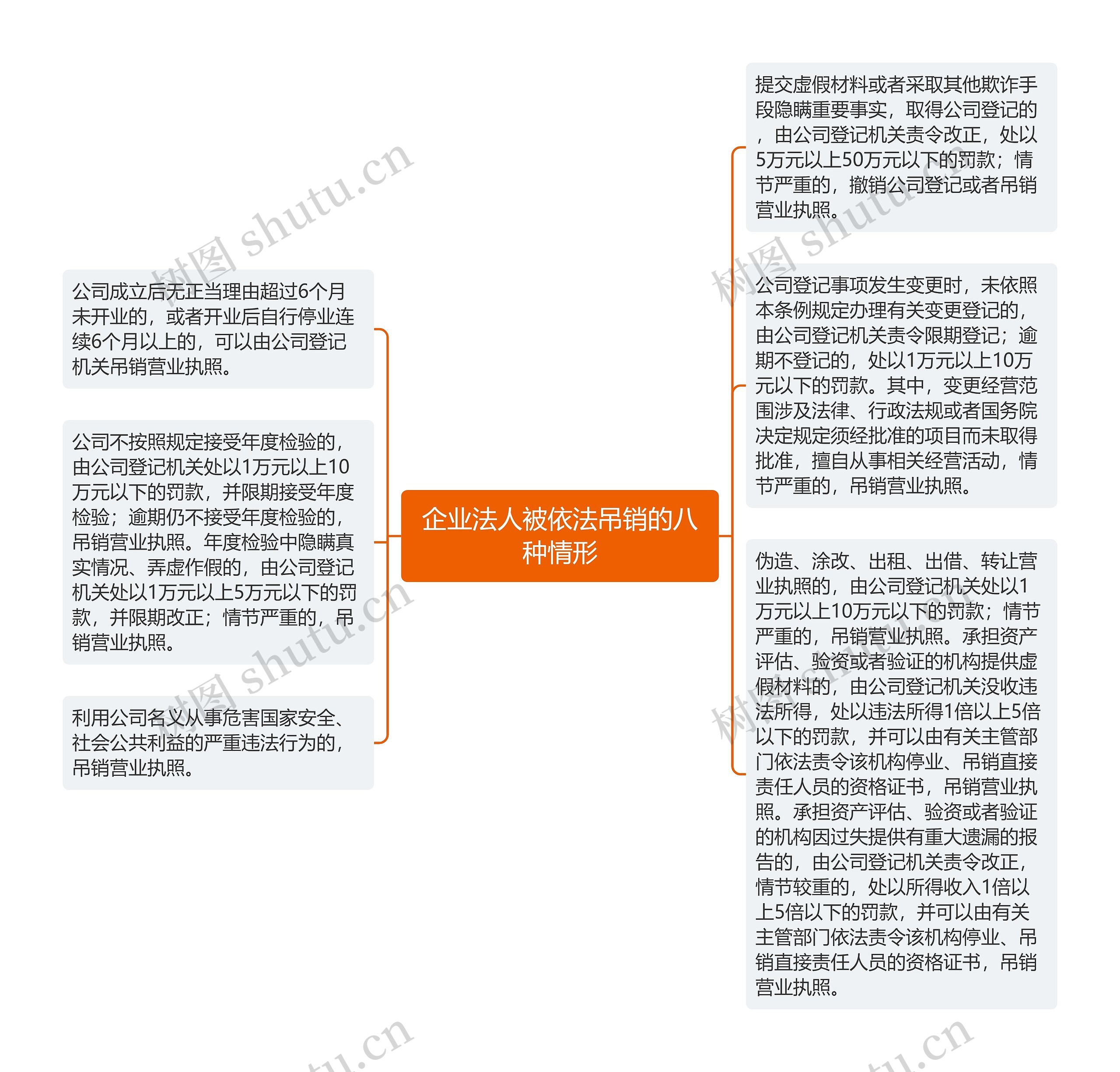 企业法人被依法吊销的八种情形思维导图