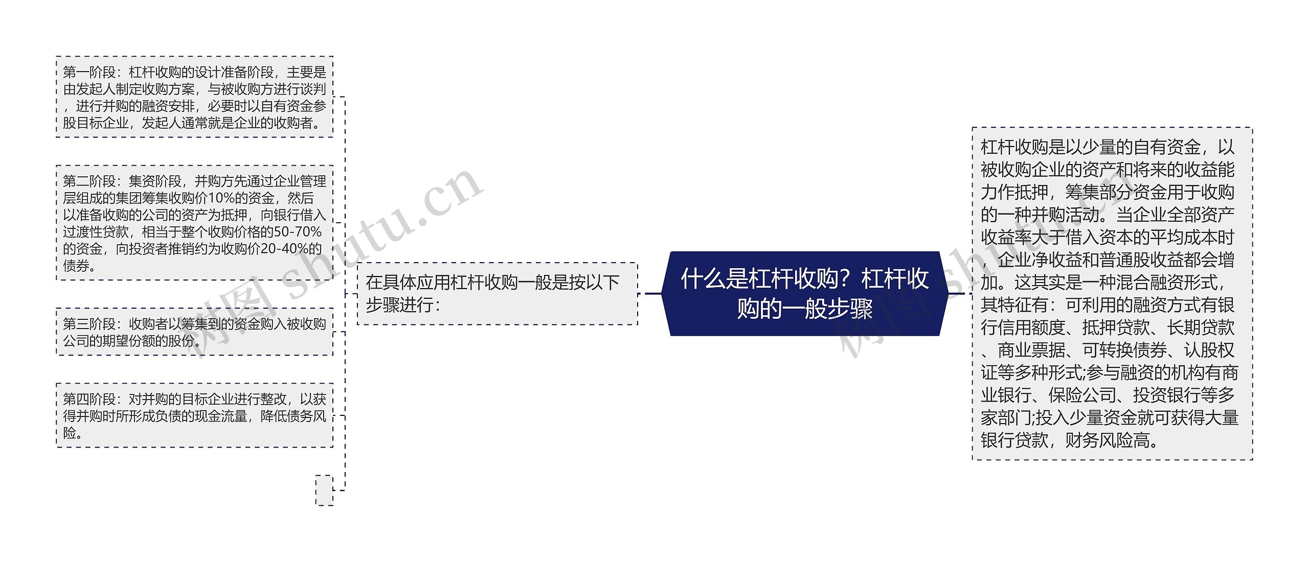 什么是杠杆收购？杠杆收购的一般步骤
