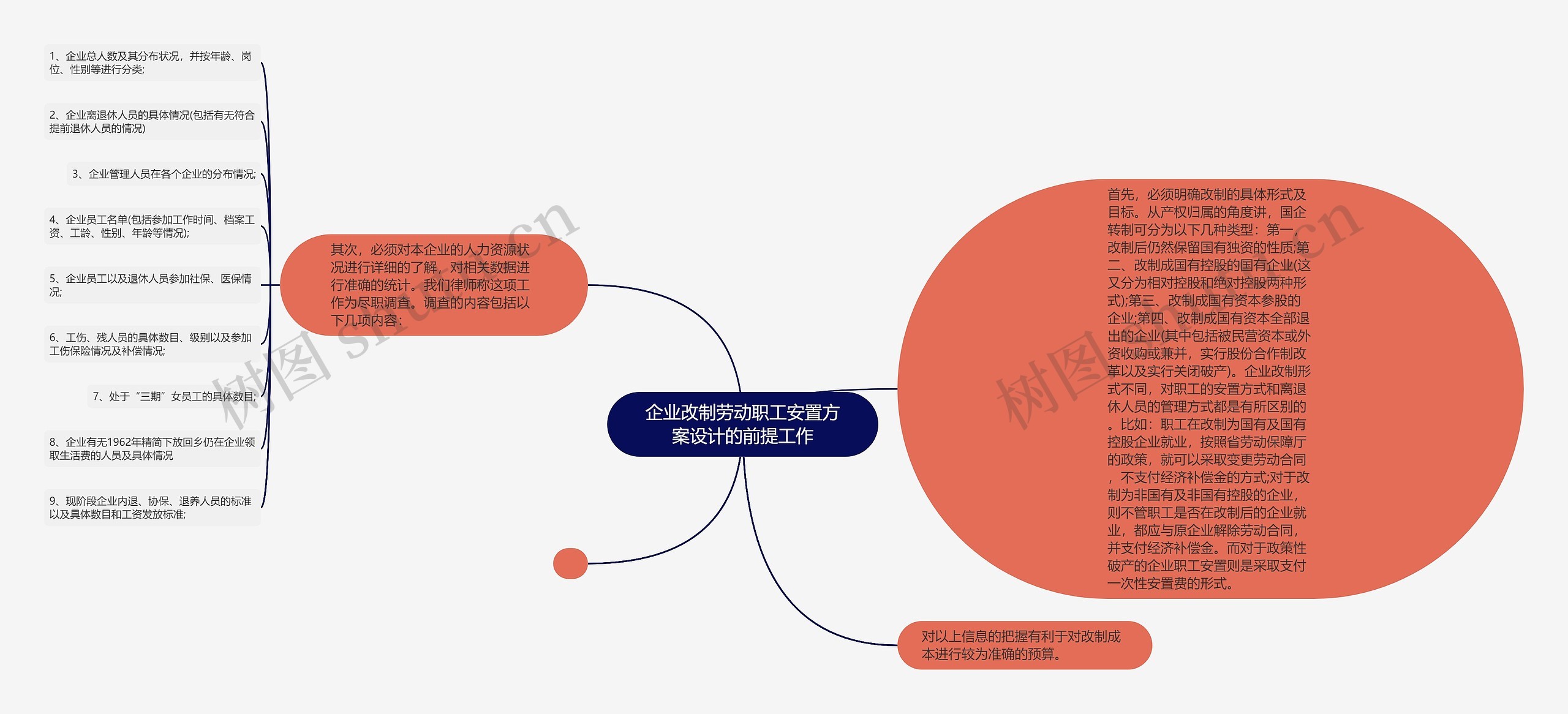 企业改制劳动职工安置方案设计的前提工作