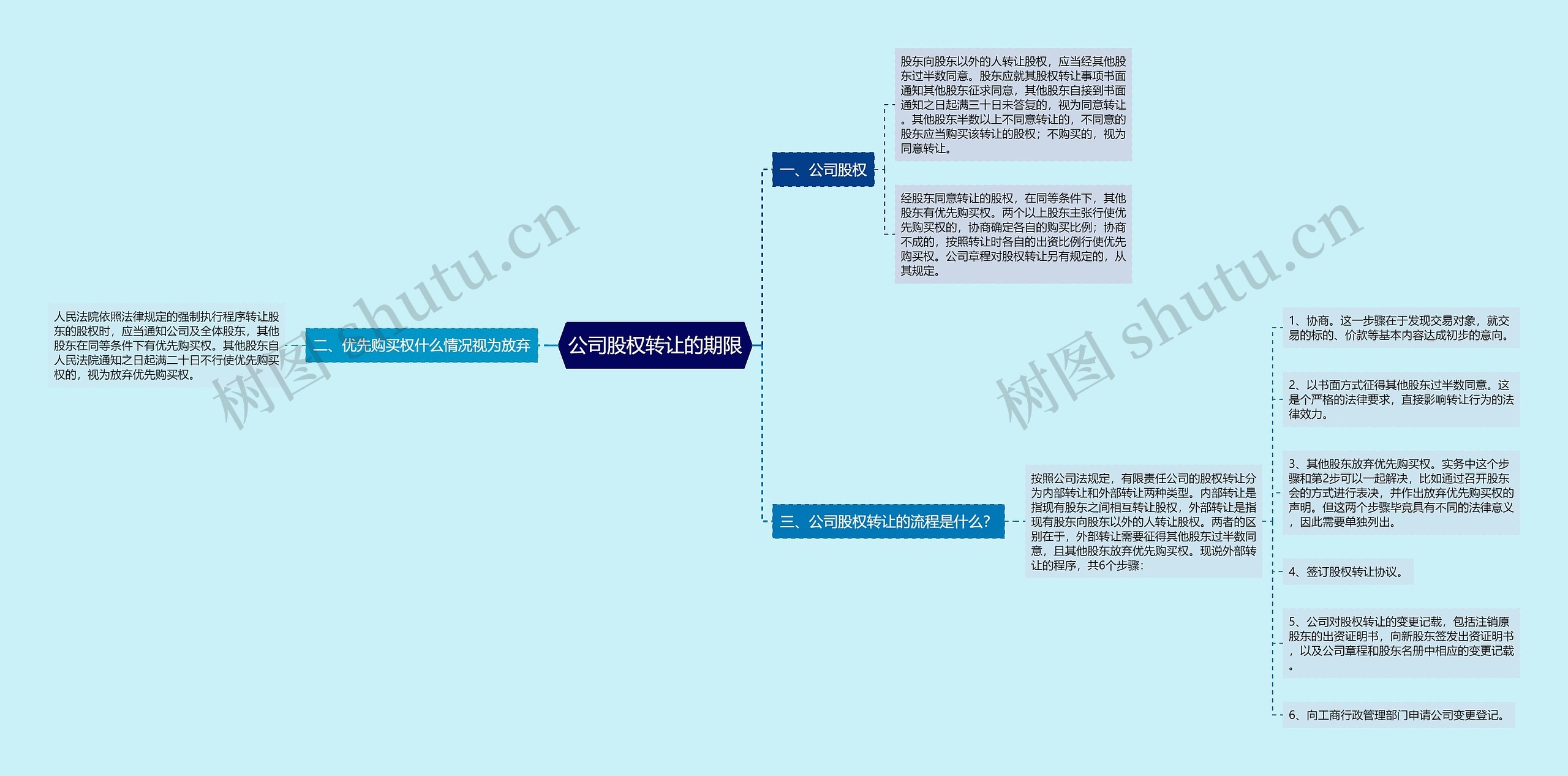 公司股权转让的期限