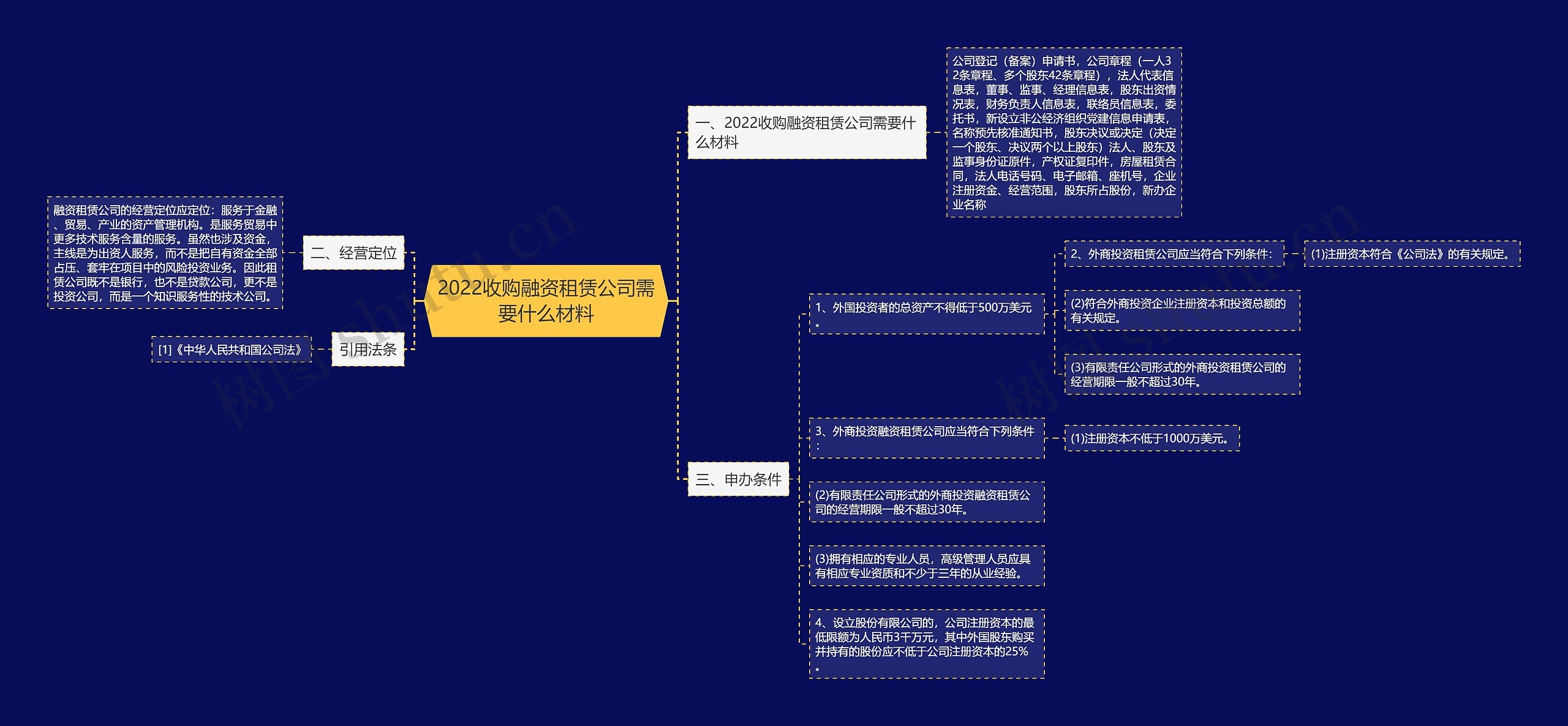 2022收购融资租赁公司需要什么材料思维导图