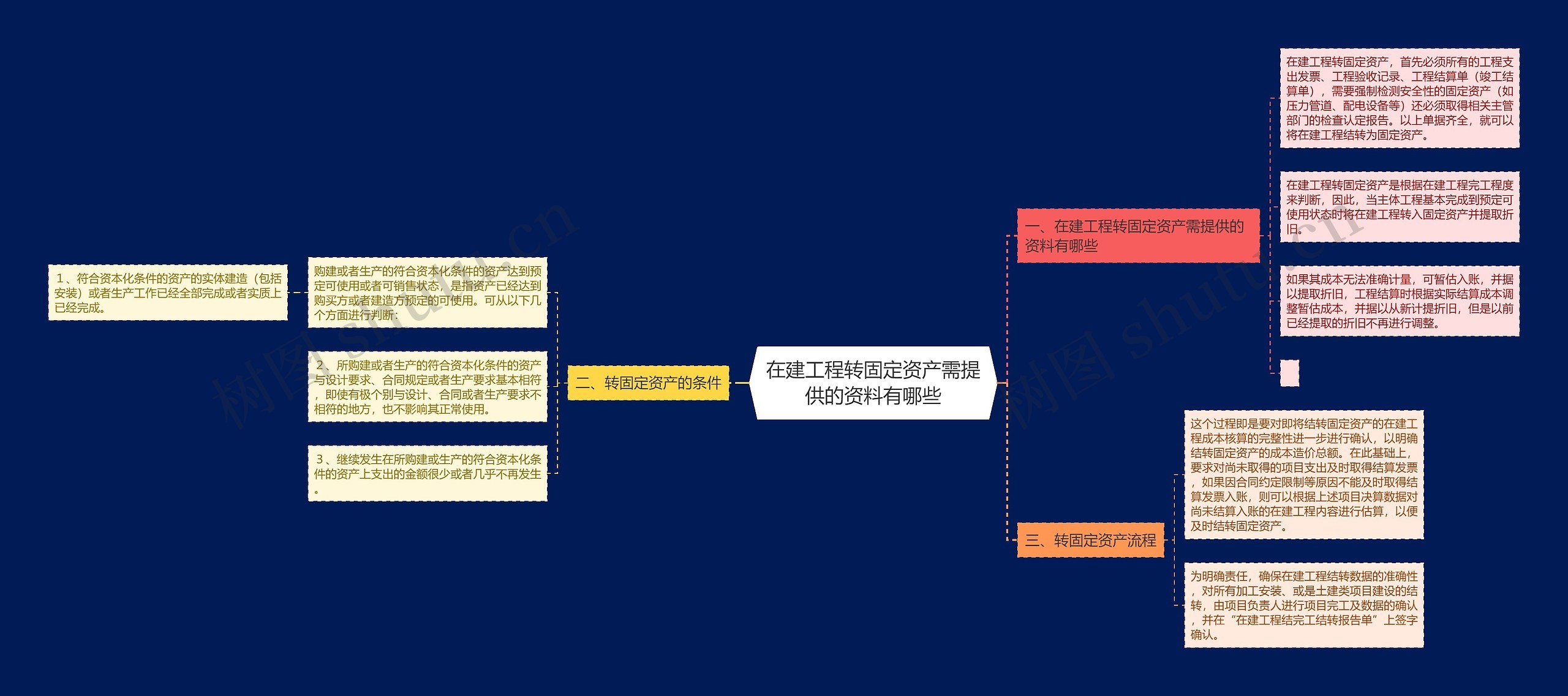 在建工程转固定资产需提供的资料有哪些思维导图