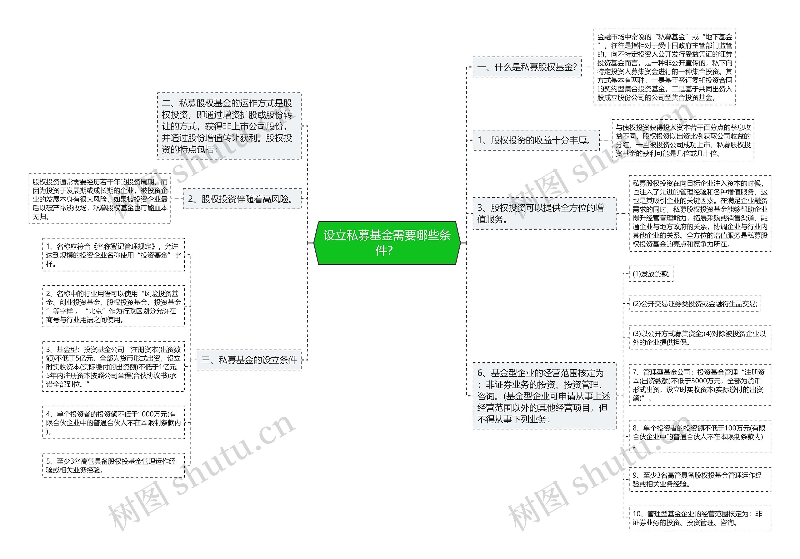 设立私募基金需要哪些条件？思维导图