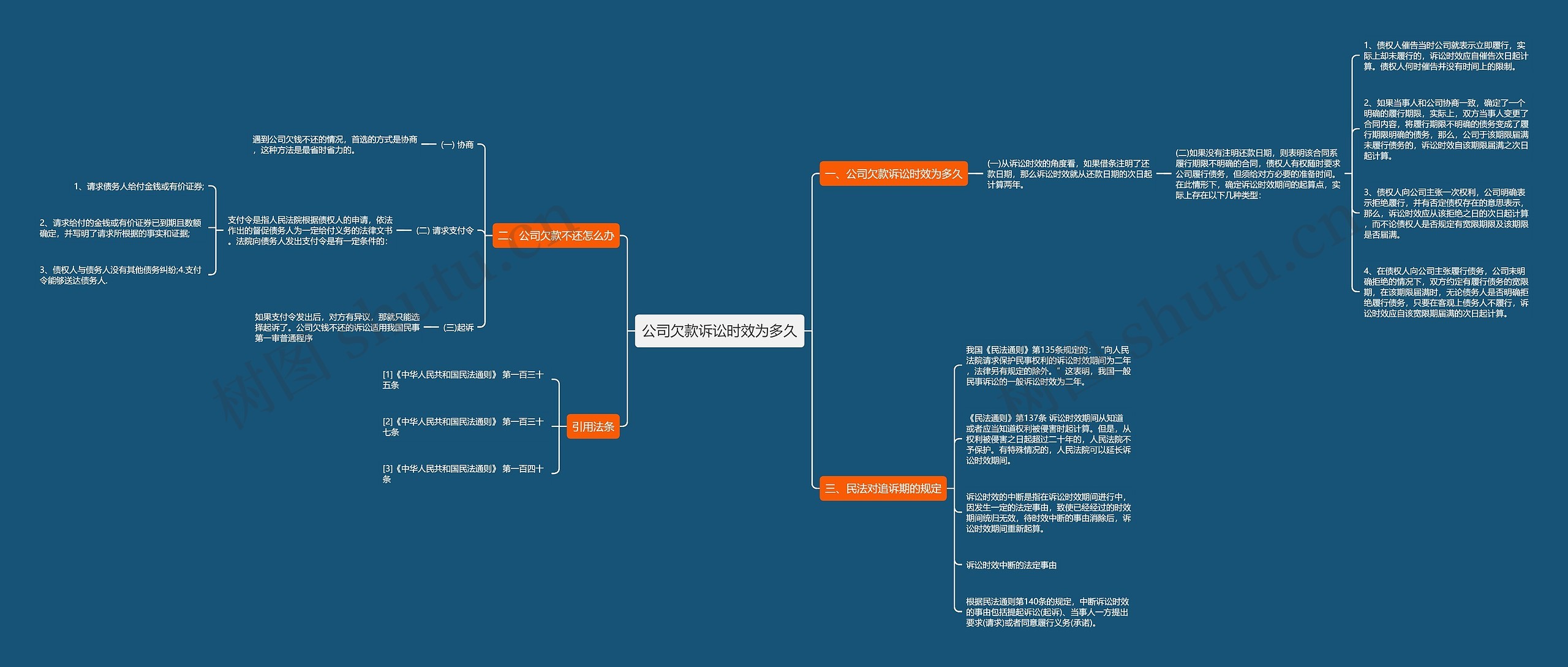 公司欠款诉讼时效为多久思维导图