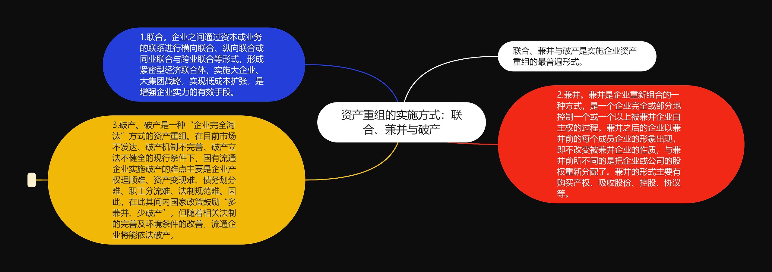 资产重组的实施方式：联合、兼并与破产思维导图