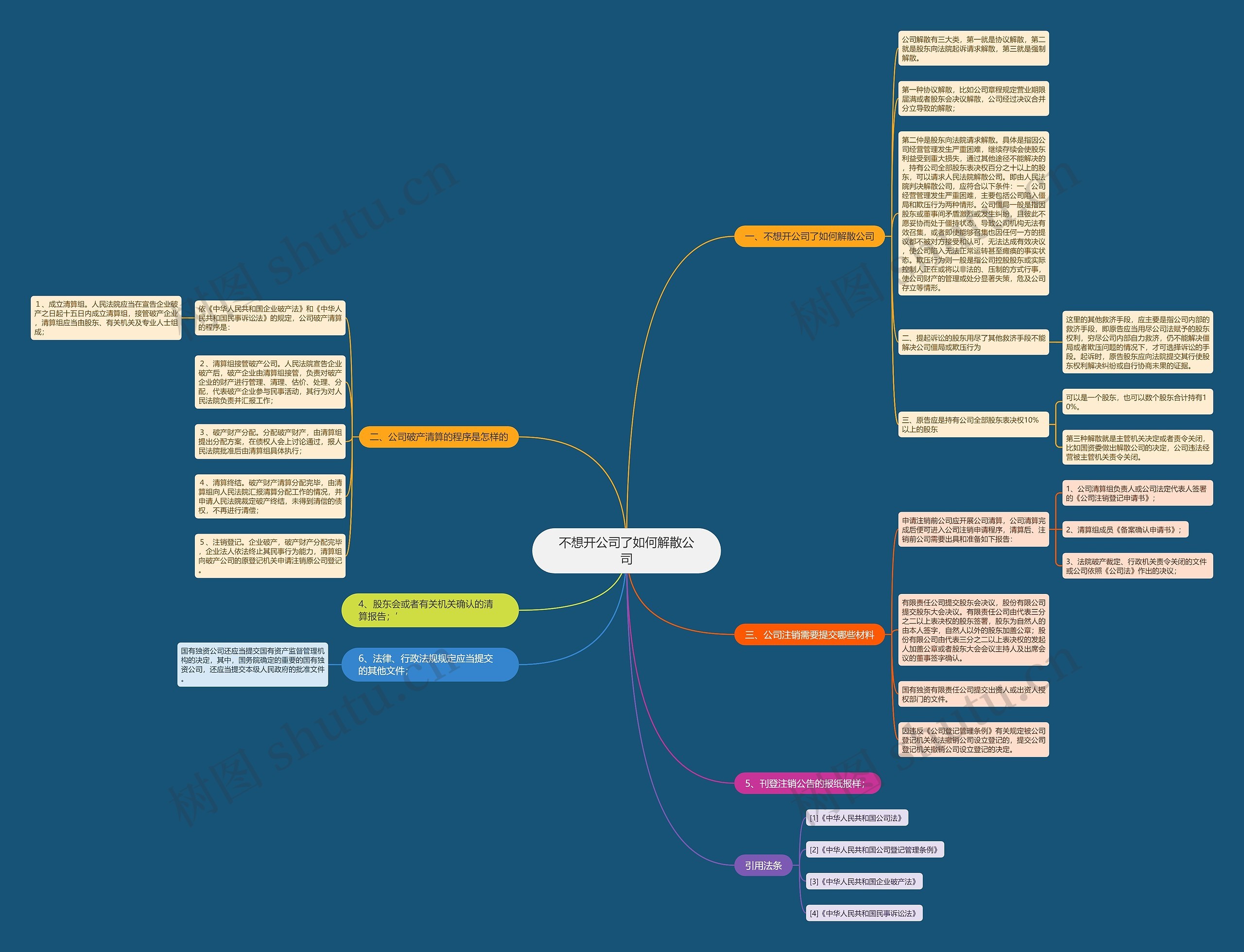 不想开公司了如何解散公司思维导图