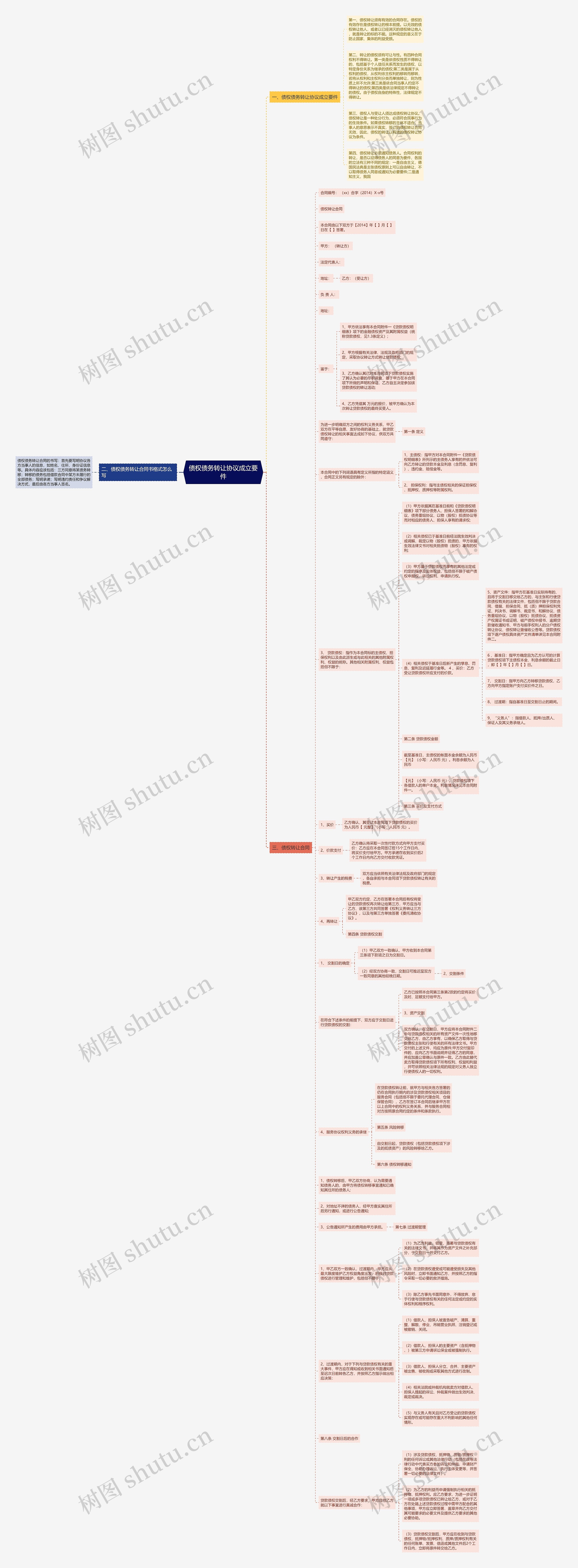 债权债务转让协议成立要件思维导图