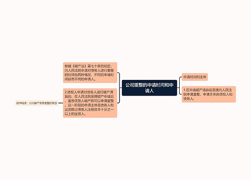 公司重整的申请时间和申请人