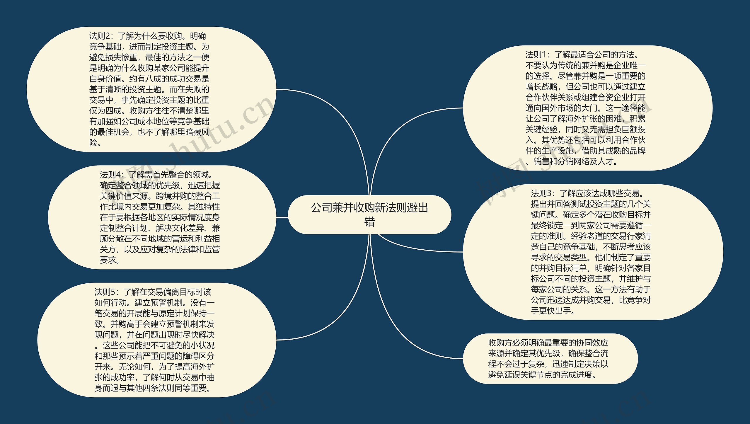 公司兼并收购新法则避出错思维导图