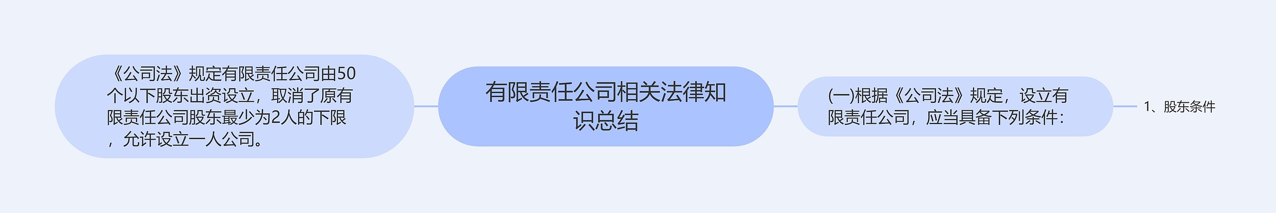 有限责任公司相关法律知识总结