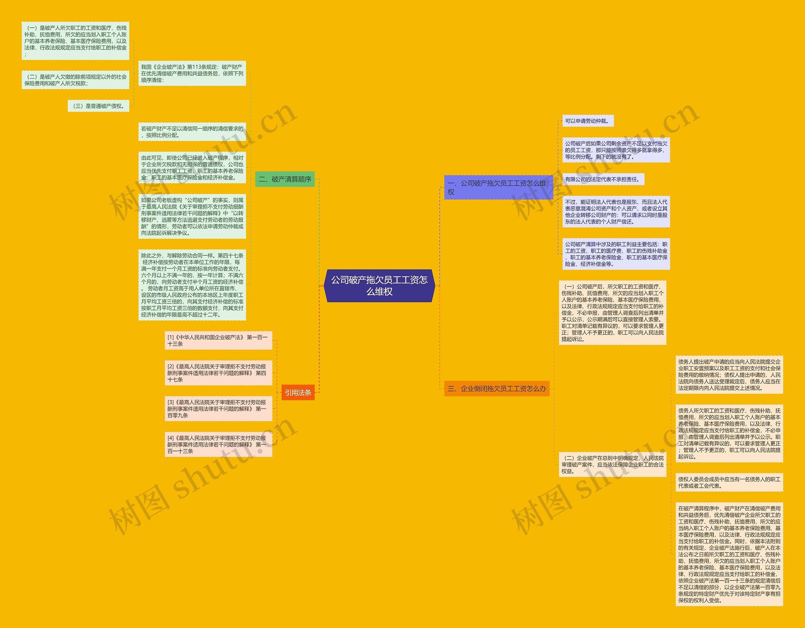 公司破产拖欠员工工资怎么维权思维导图