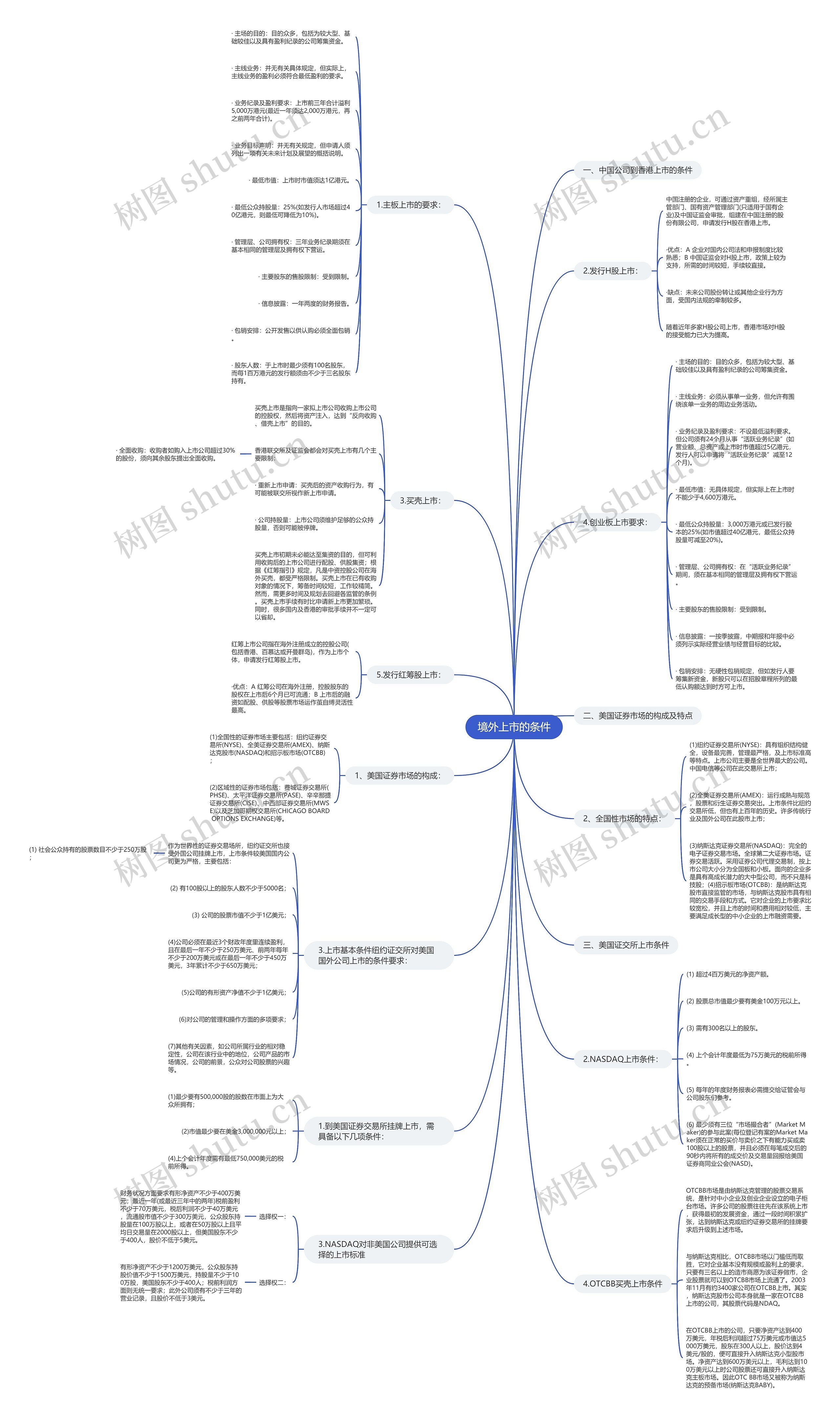 境外上市的条件思维导图