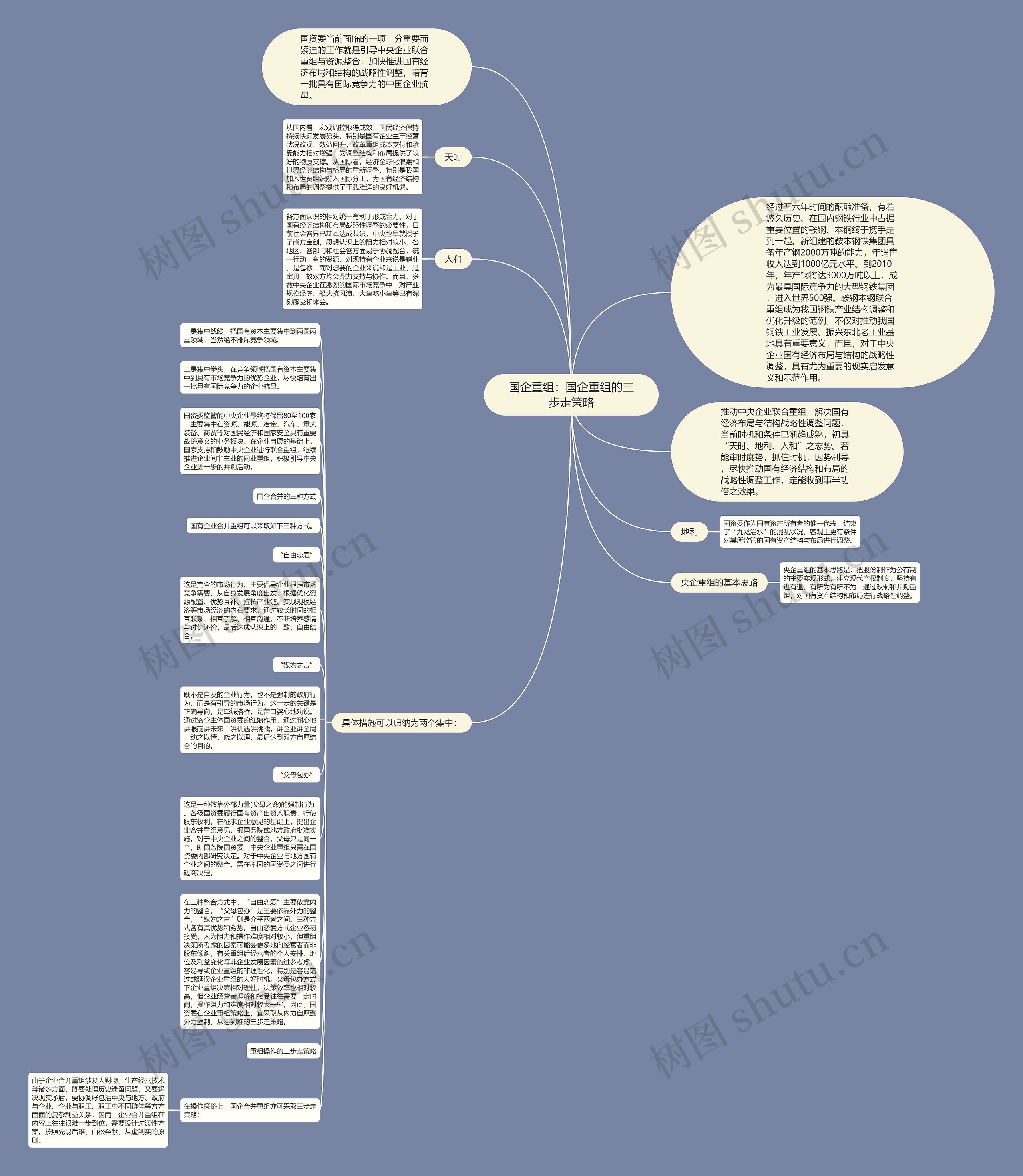 国企重组：国企重组的三步走策略思维导图