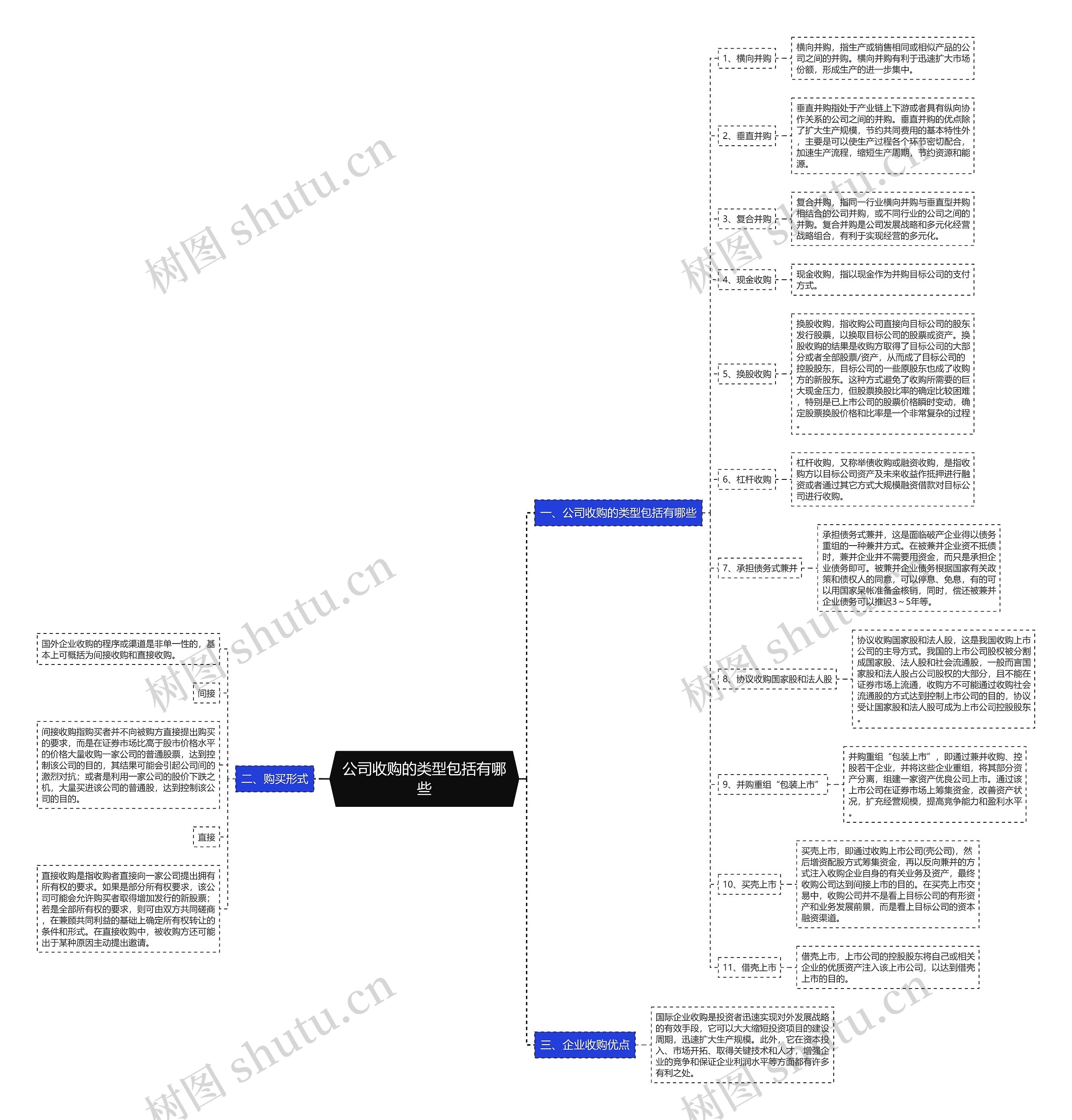 公司收购的类型包括有哪些思维导图