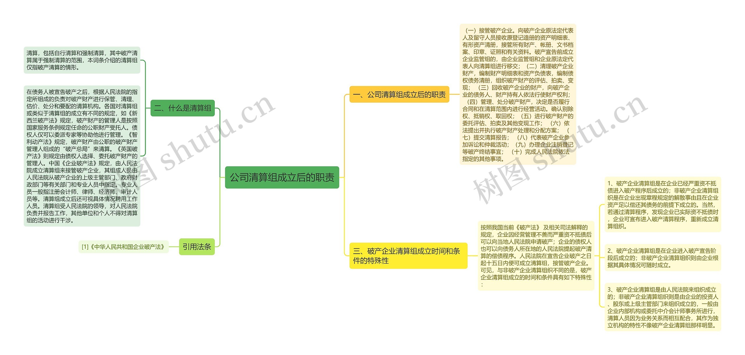 公司清算组成立后的职责思维导图