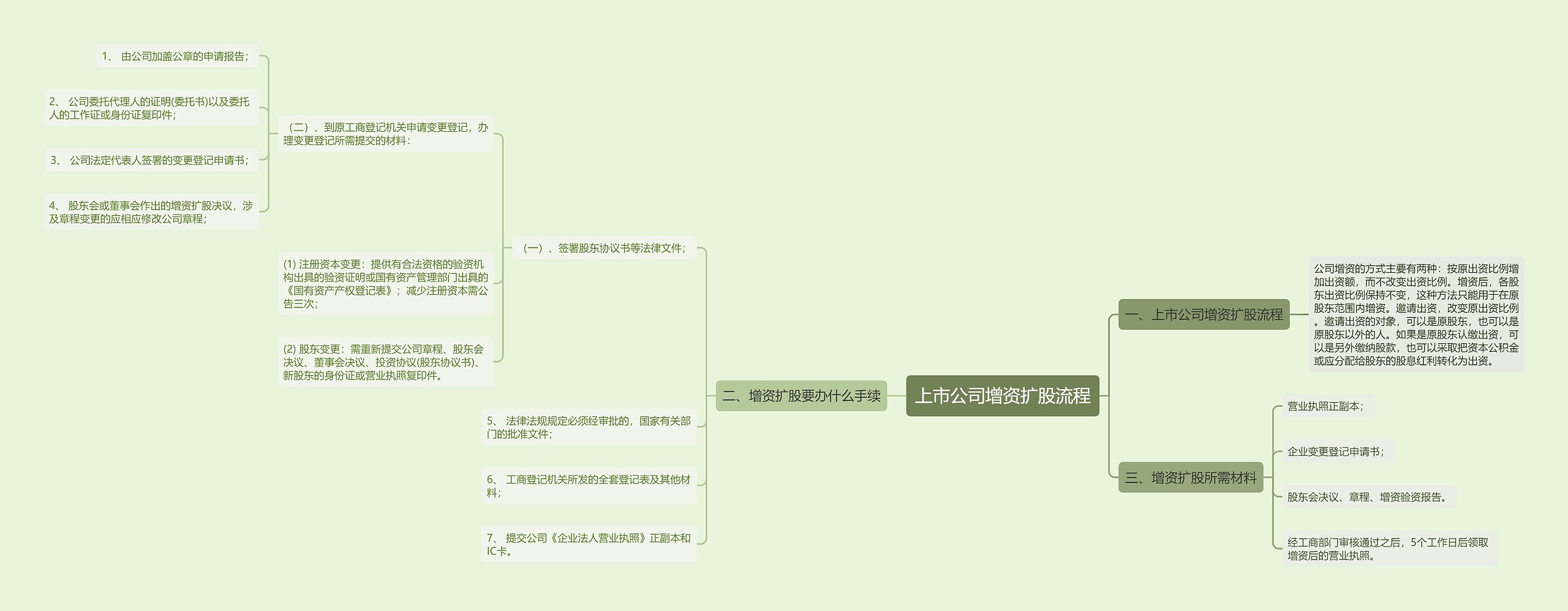 上市公司增资扩股流程思维导图