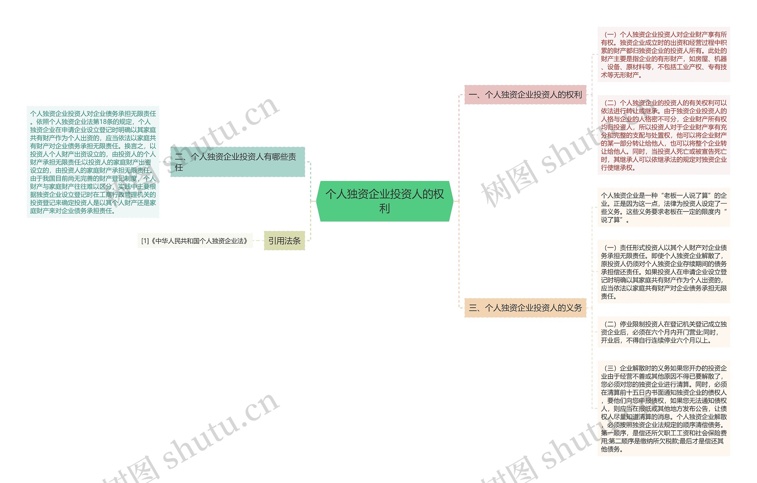 个人独资企业投资人的权利思维导图