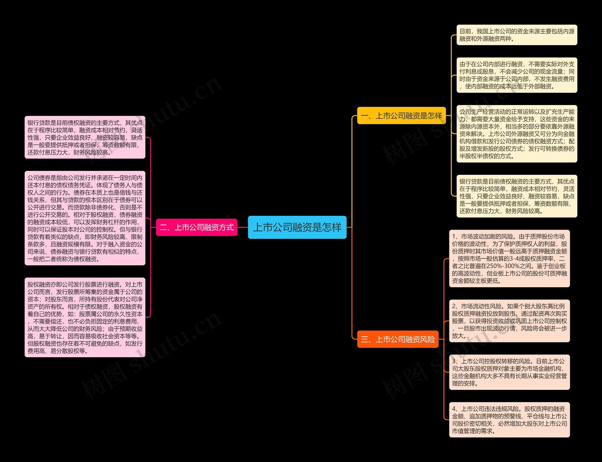 上市公司融资是怎样思维导图