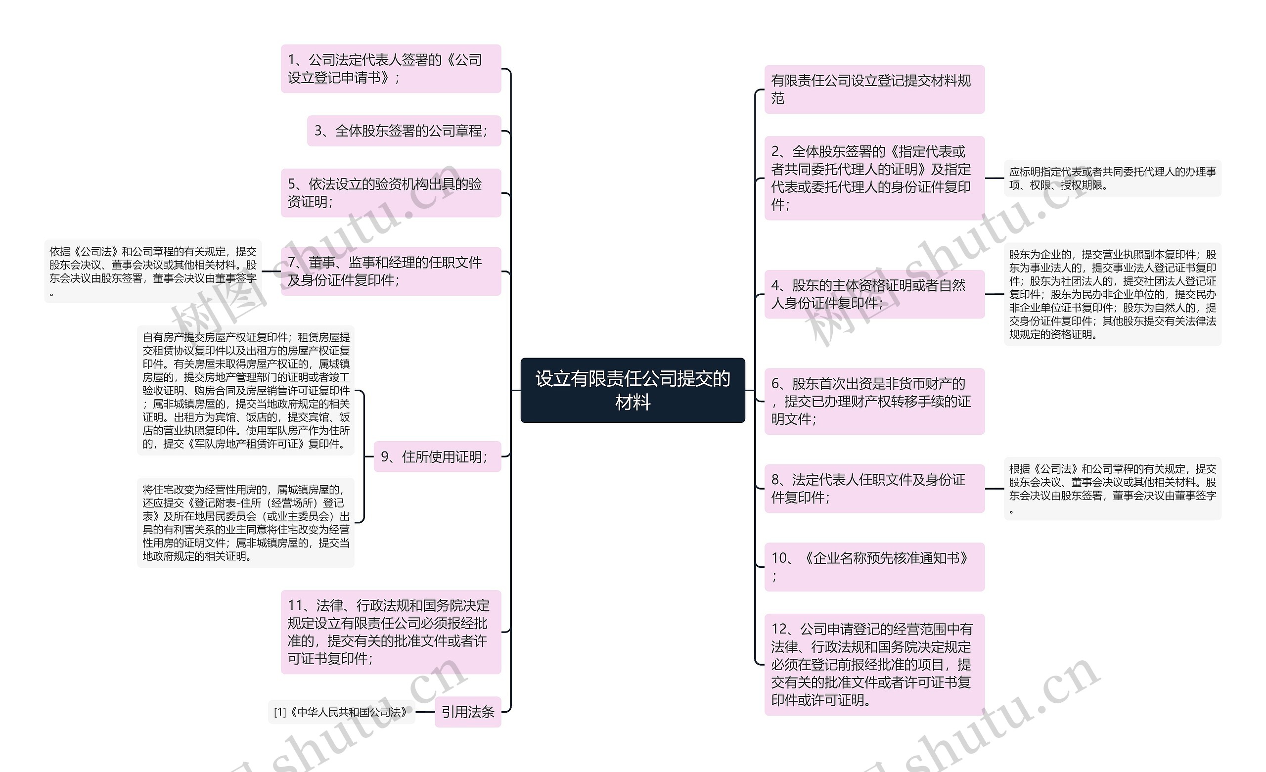 设立有限责任公司提交的材料思维导图