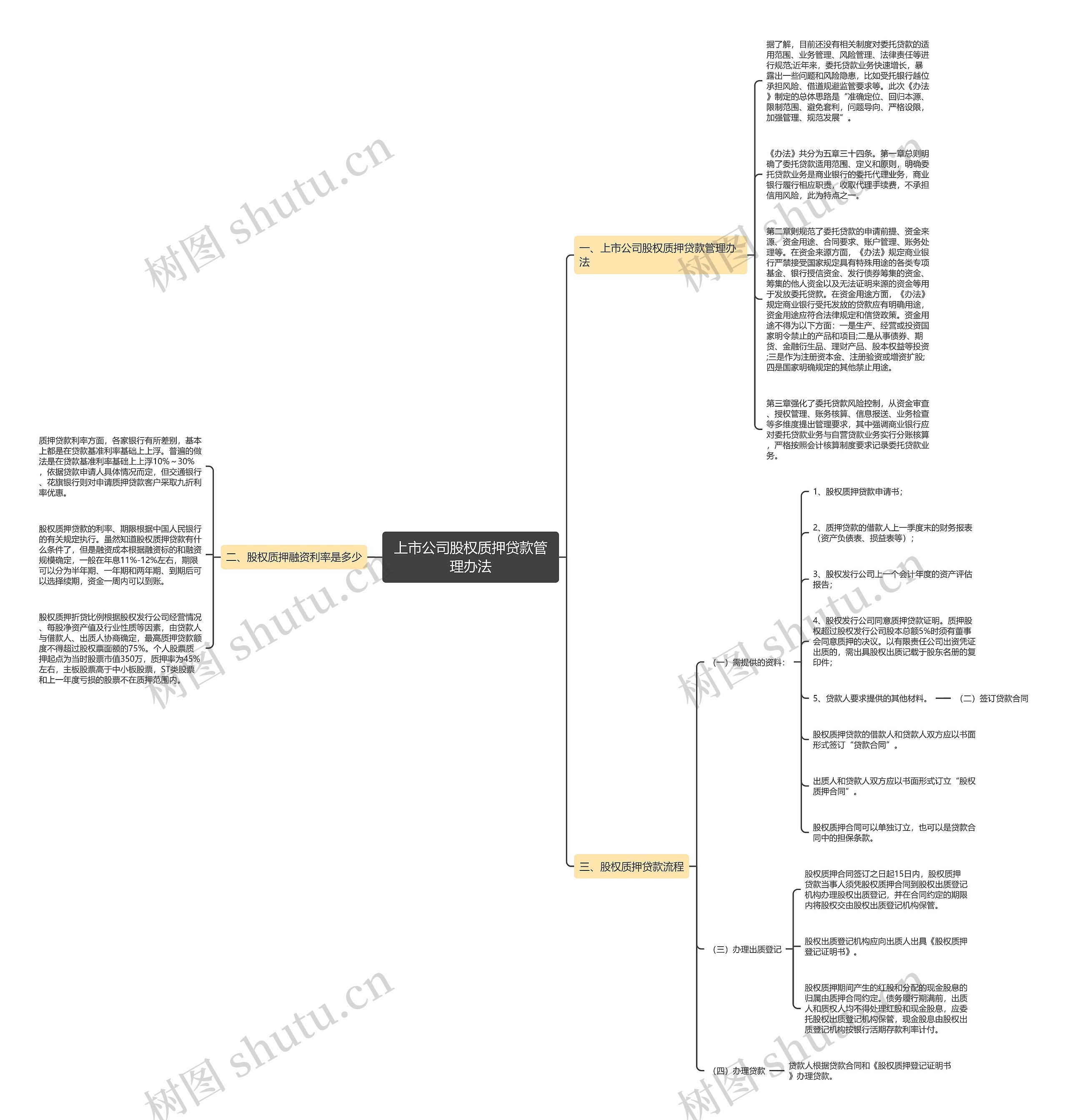 上市公司股权质押贷款管理办法思维导图