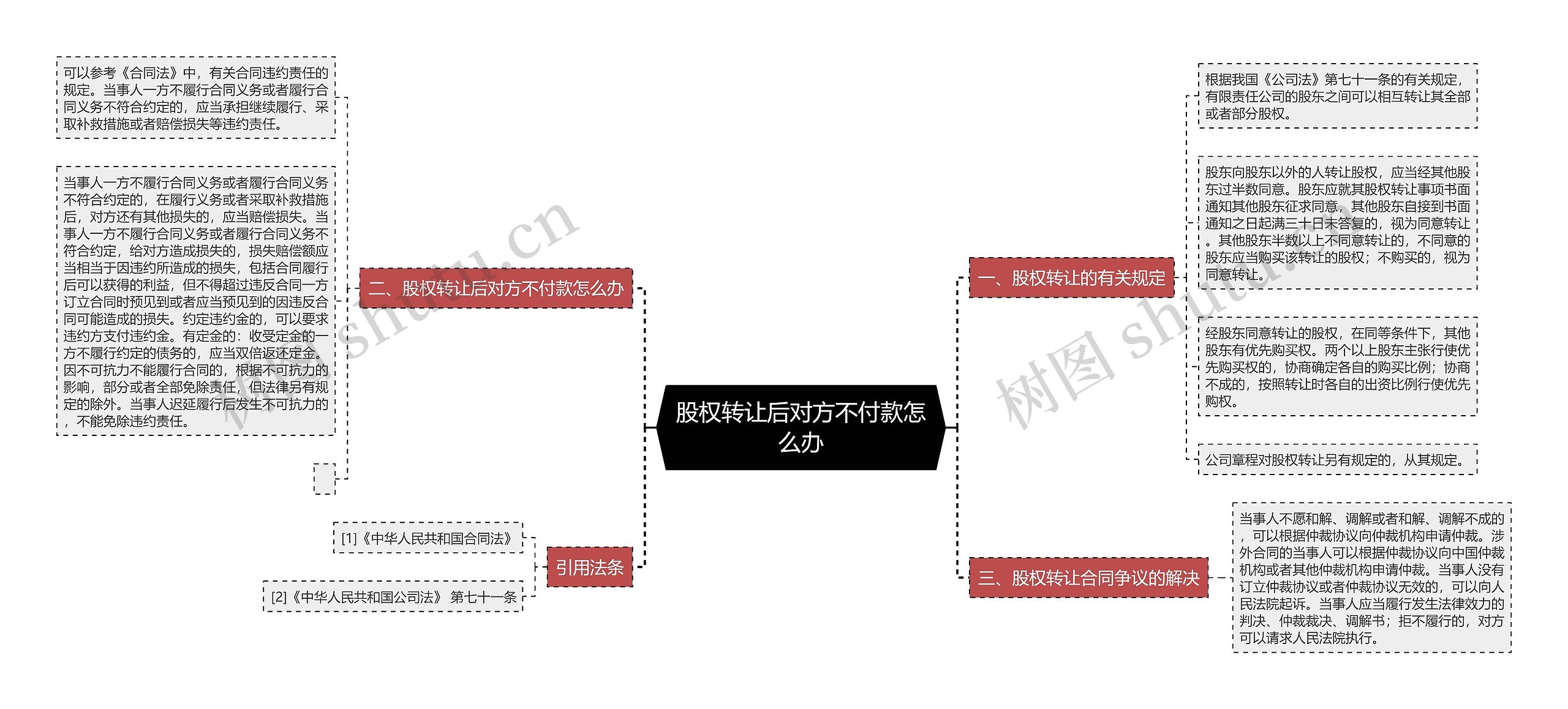 股权转让后对方不付款怎么办思维导图