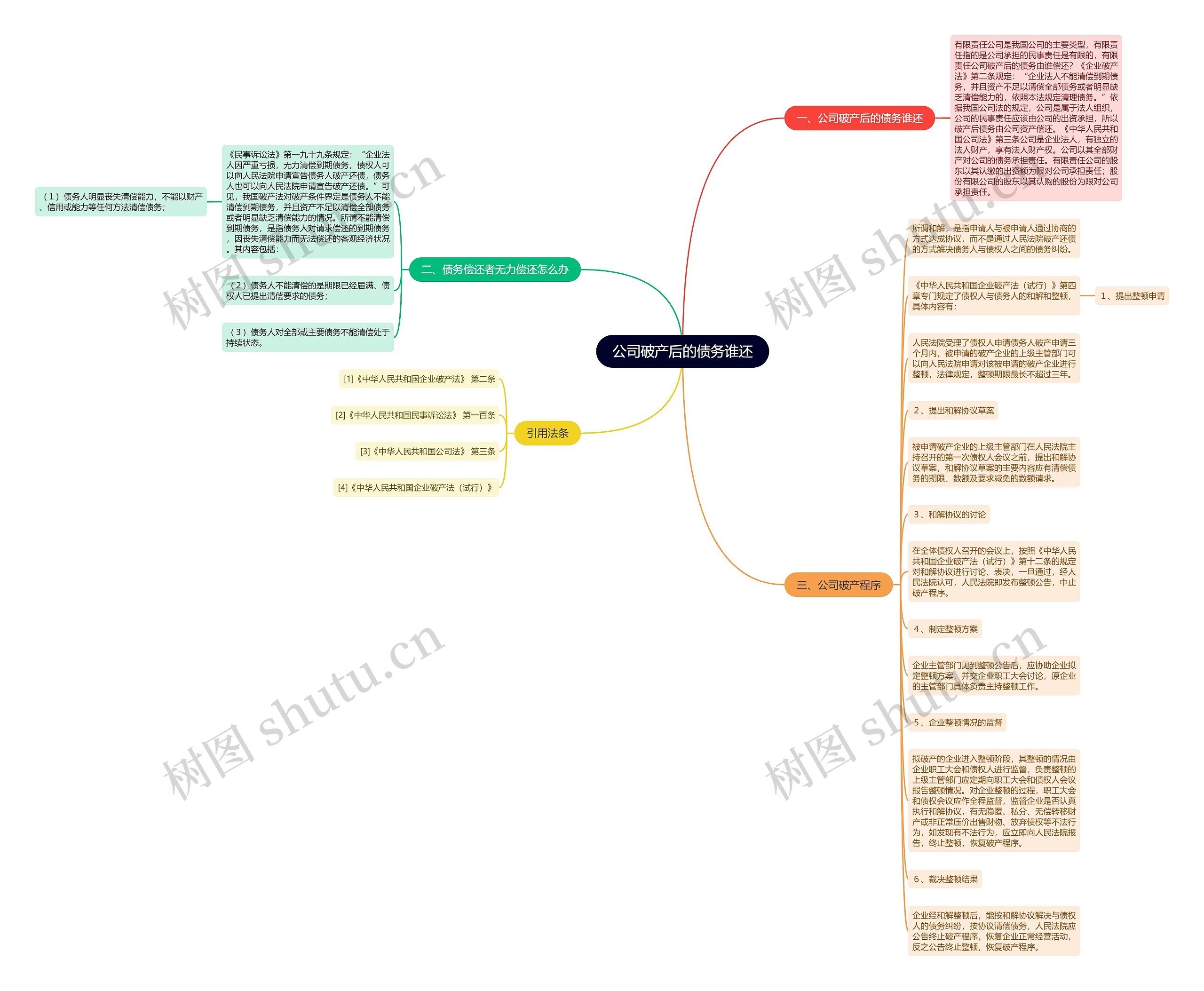 公司破产后的债务谁还思维导图