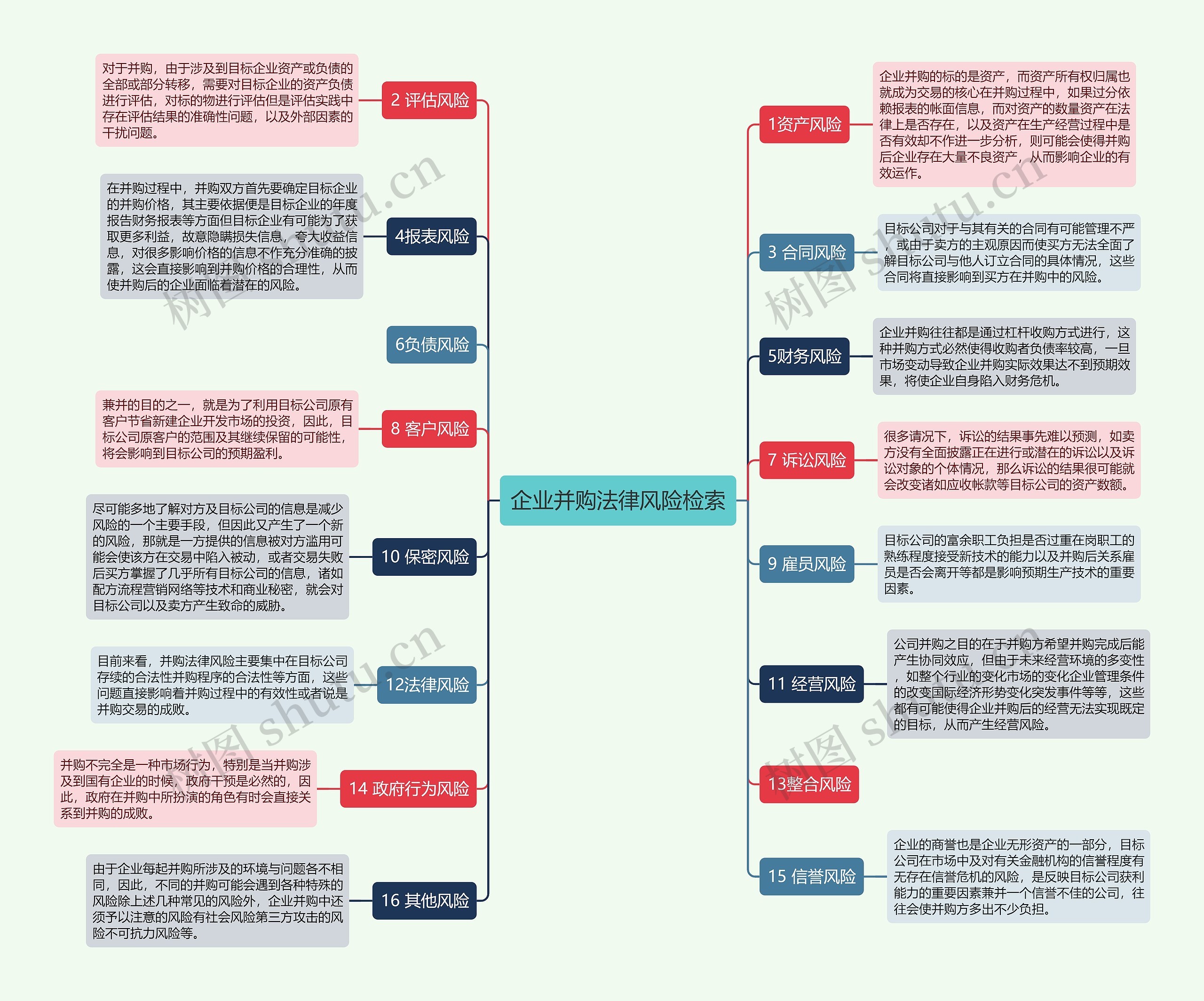 企业并购法律风险检索思维导图