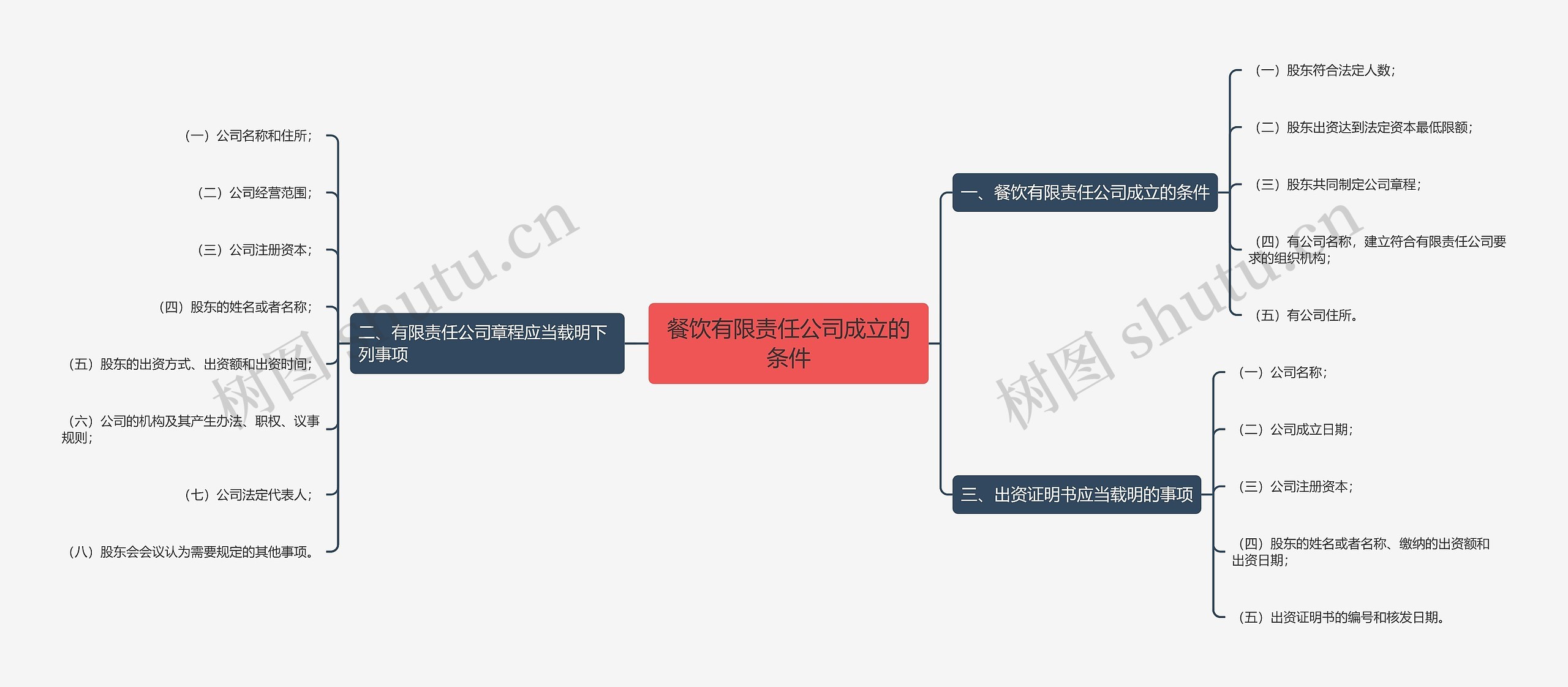 餐饮有限责任公司成立的条件思维导图