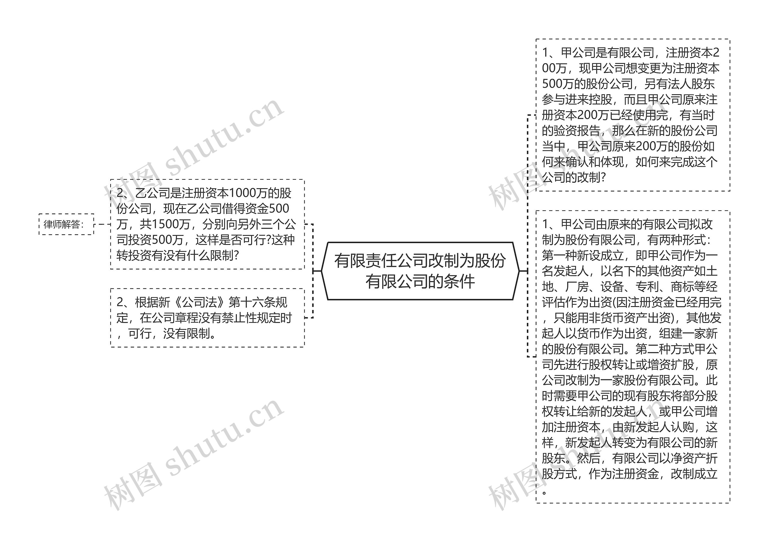 有限责任公司改制为股份有限公司的条件