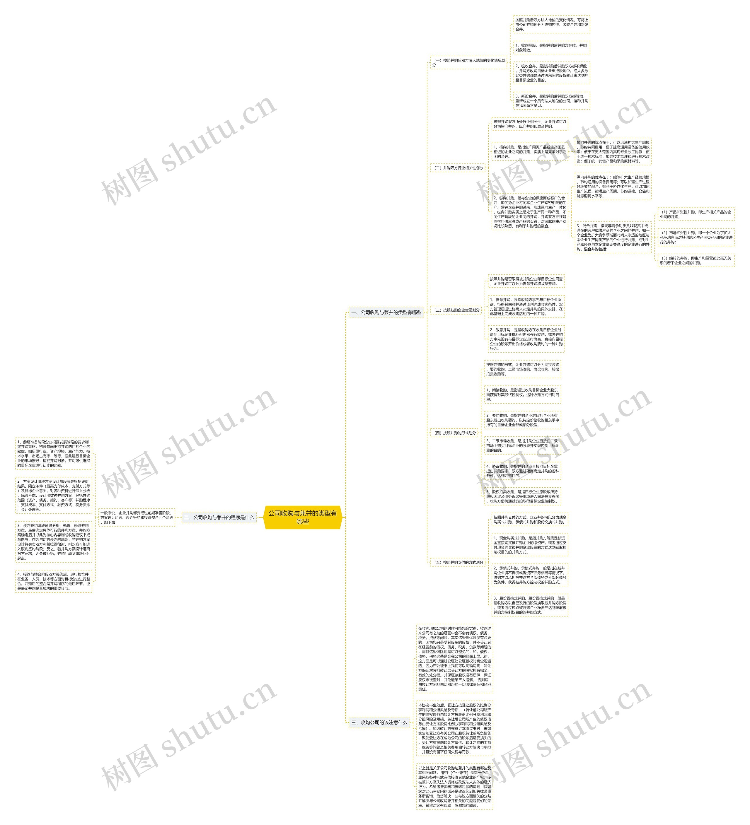 公司收购与兼并的类型有哪些思维导图