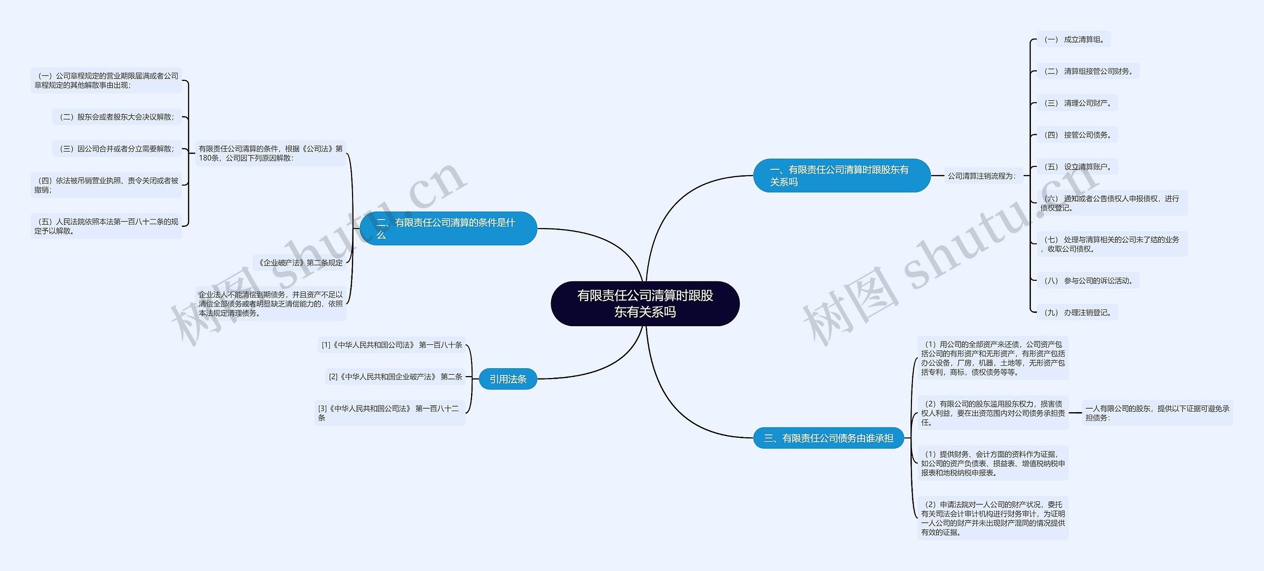 有限责任公司清算时跟股东有关系吗思维导图