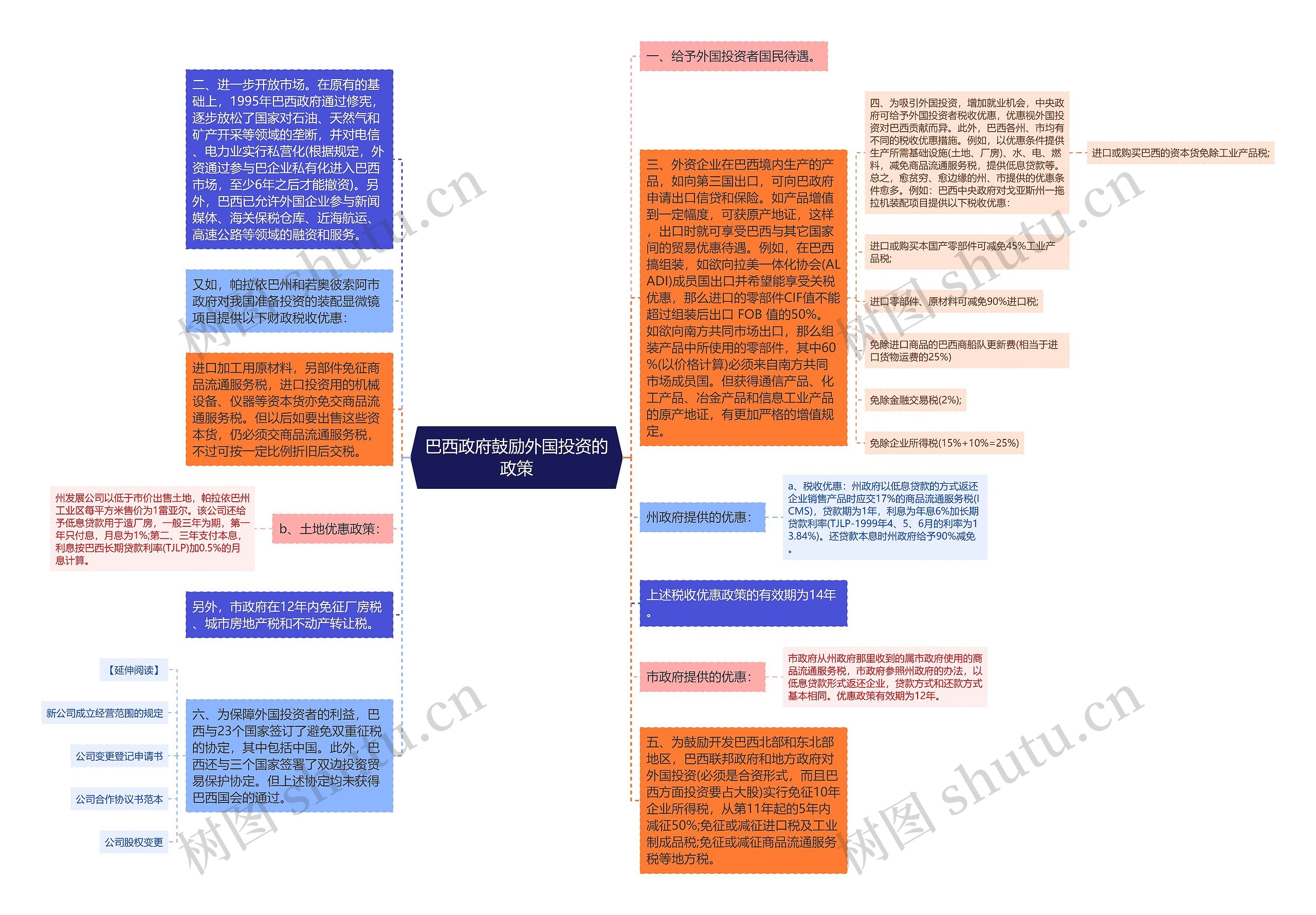 巴西政府鼓励外国投资的政策思维导图