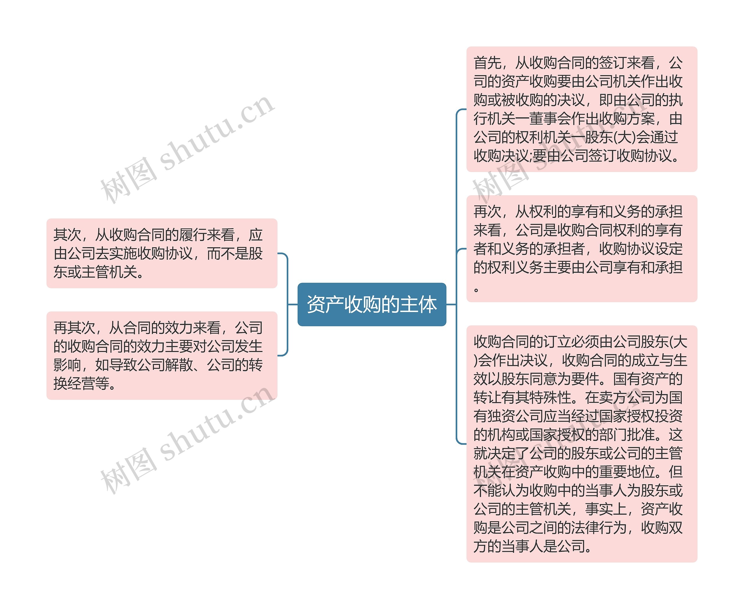 资产收购的主体思维导图