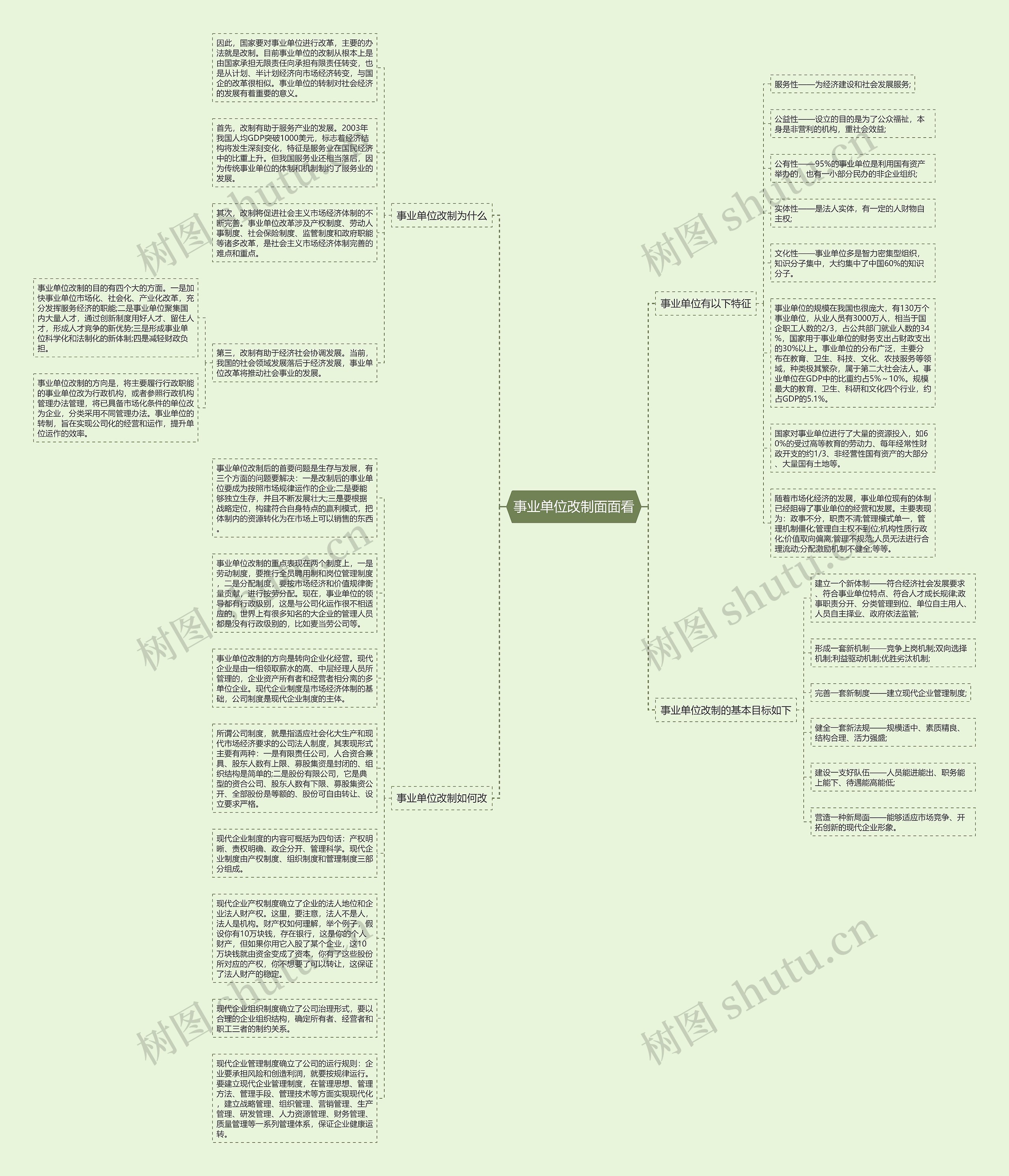 事业单位改制面面看思维导图