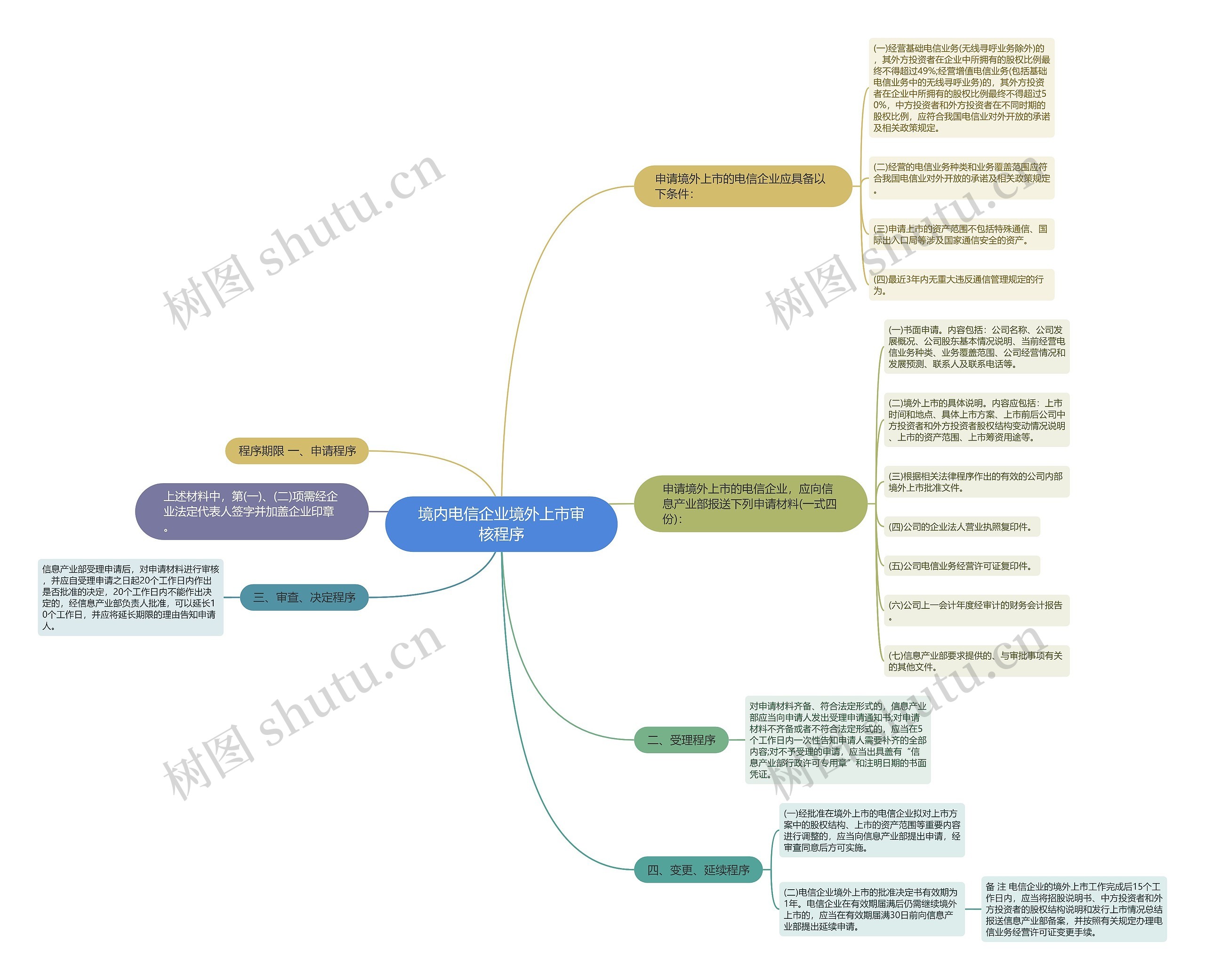 境内电信企业境外上市审核程序思维导图