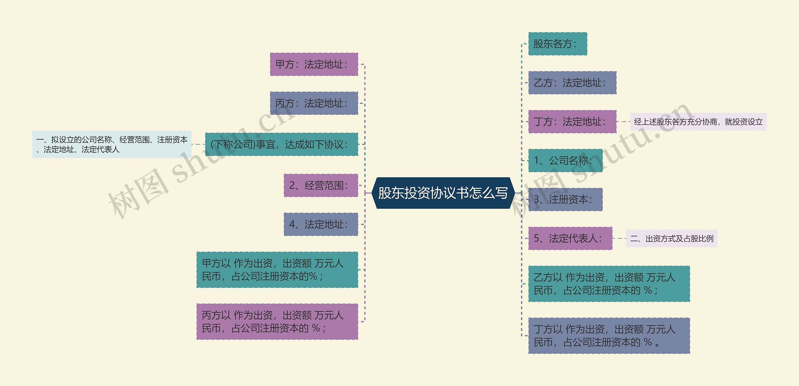股东投资协议书怎么写思维导图