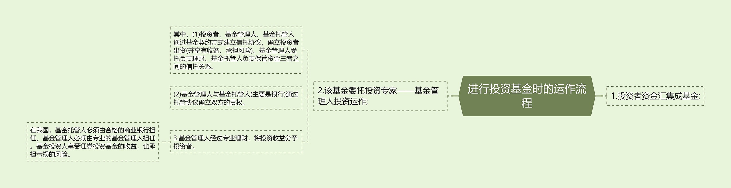 进行投资基金时的运作流程