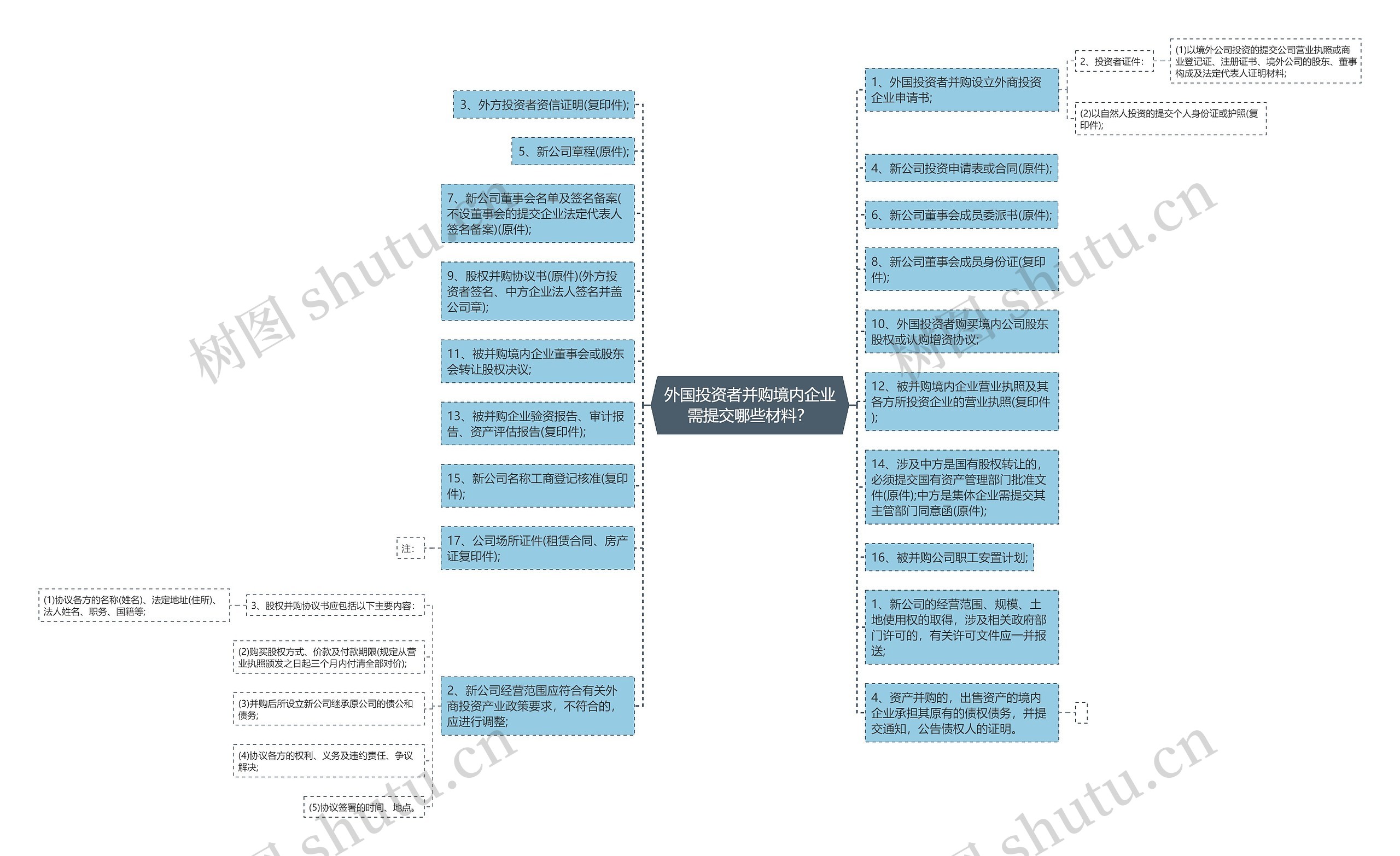 外国投资者并购境内企业需提交哪些材料？思维导图